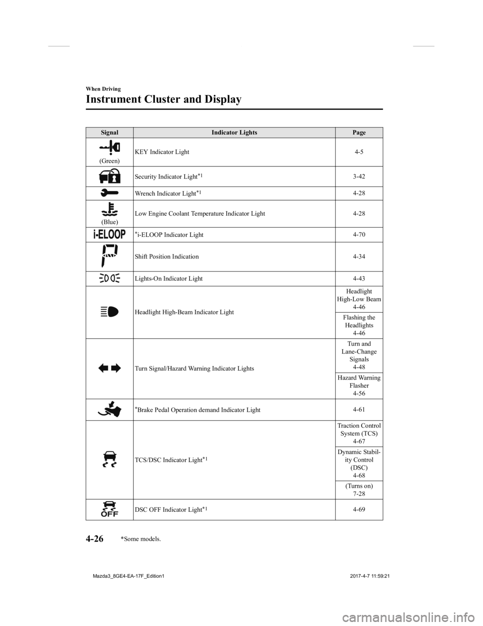 MAZDA MODEL 3 4-DOOR 2018  Owners Manual SignalIndicator Lights Page
(Green)KEY Indicator Light 4-5
Security Indicator Light*13-42
Wrench Indicator Light*14-28
(Blue)
Low Engine Coolant Temperature Indicator Light 4-28
*i-ELOOP Indicator Lig