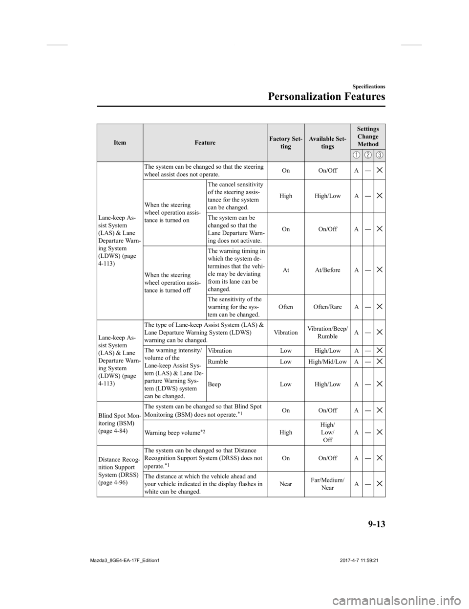 MAZDA MODEL 3 4-DOOR 2018  Owners Manual ItemFeatureFactory Set-
ting Available Set-
tings Settings
Change
Method
Lane-keep As-
sist System
(LAS) & Lane
Departure Warn-
ing System
(LDWS) (page
4-113) The system can be changed so that the ste
