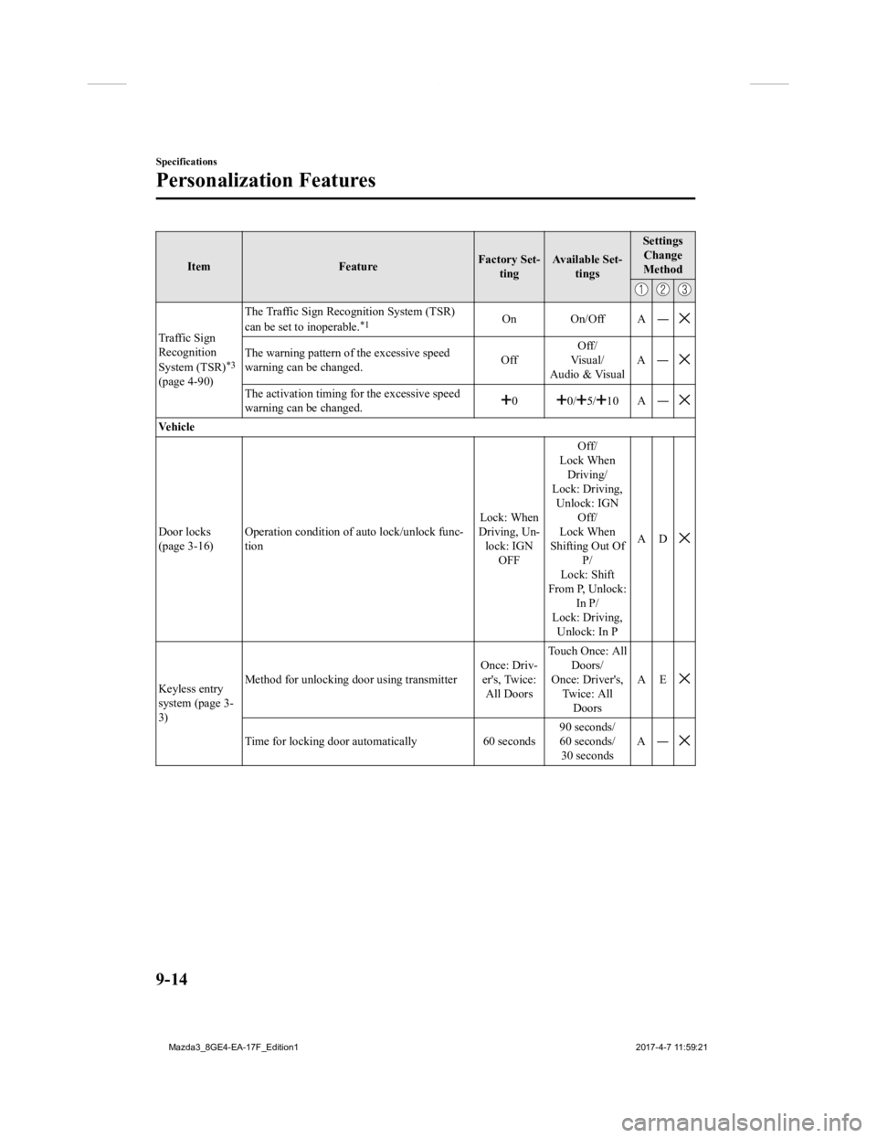 MAZDA MODEL 3 4-DOOR 2018  Owners Manual ItemFeatureFactory Set-
ting Available Set-
tings Settings
Change
Method
Traffic Sign
Recognition
System (TSR)
*3
(page 4-90) The Traffic Sign Recognition System (TSR)
can be set to inoperable.
*1On O