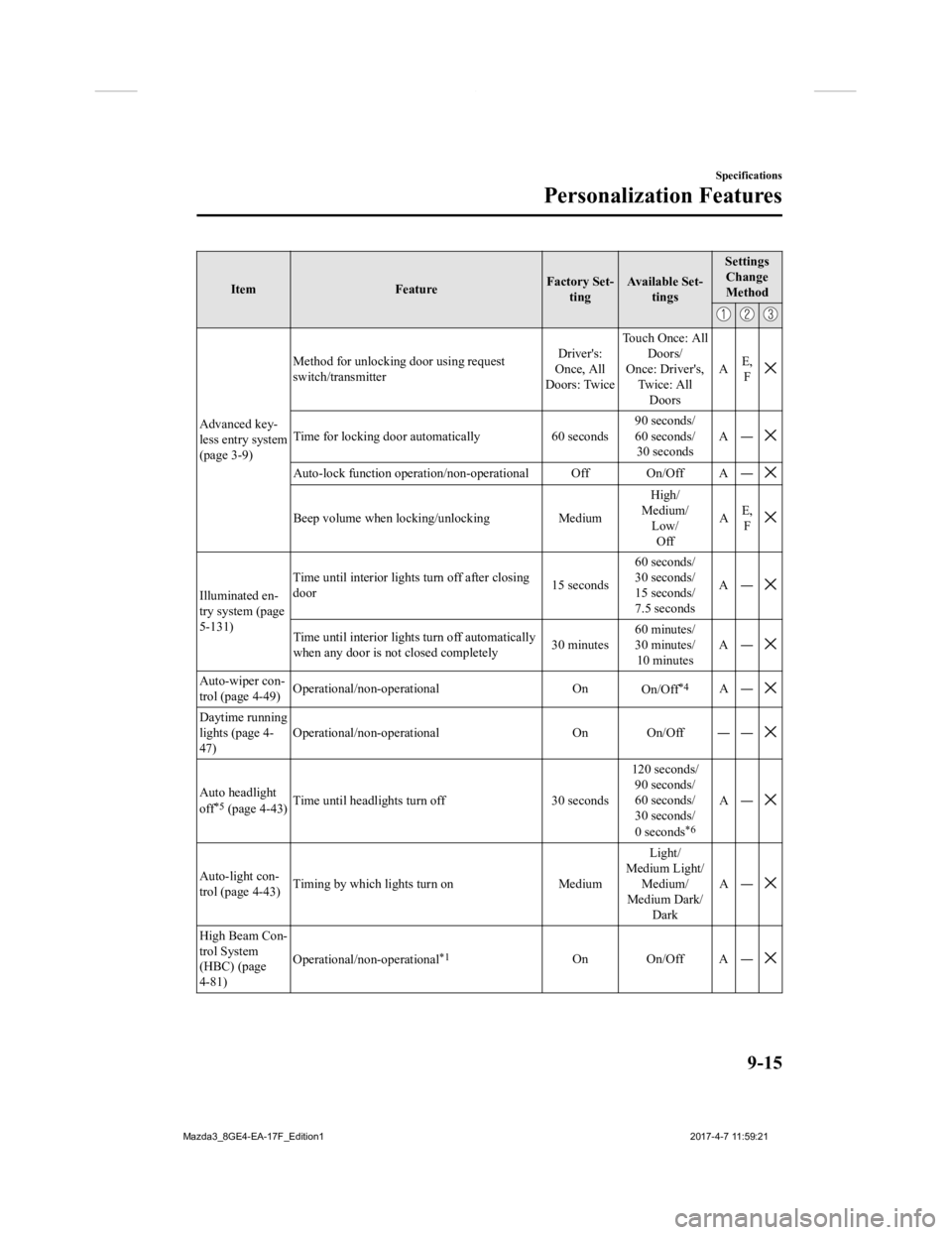 MAZDA MODEL 3 4-DOOR 2018  Owners Manual ItemFeatureFactory Set-
ting Available Set-
tings Settings
Change
Method
Advanced key-
less entry system
(page 3-9) Method for unlocking door using request
switch/transmitter
Driver's:
Once, All
D