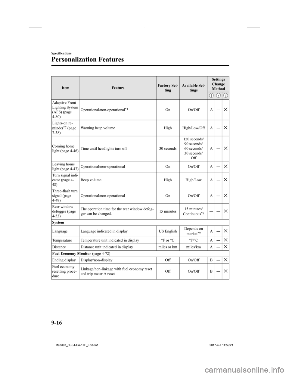 MAZDA MODEL 3 5-DOOR 2018 Owners Manual ItemFeatureFactory Set-
ting Available Set-
tings Settings
Change
Method
Adaptive Front
Lighting System
(AFS) (page
4-80) Operational/non-operational
*1On On/Off A ―
Lights-on re-
minder*7 (page
7-3 MAZDA MODEL 3 5-DOOR 2018 Owners Manual ItemFeatureFactory Set-
ting Available Set-
tings Settings
Change
Method
Adaptive Front
Lighting System
(AFS) (page
4-80) Operational/non-operational
*1On On/Off A ―
Lights-on re-
minder*7 (page
7-3
