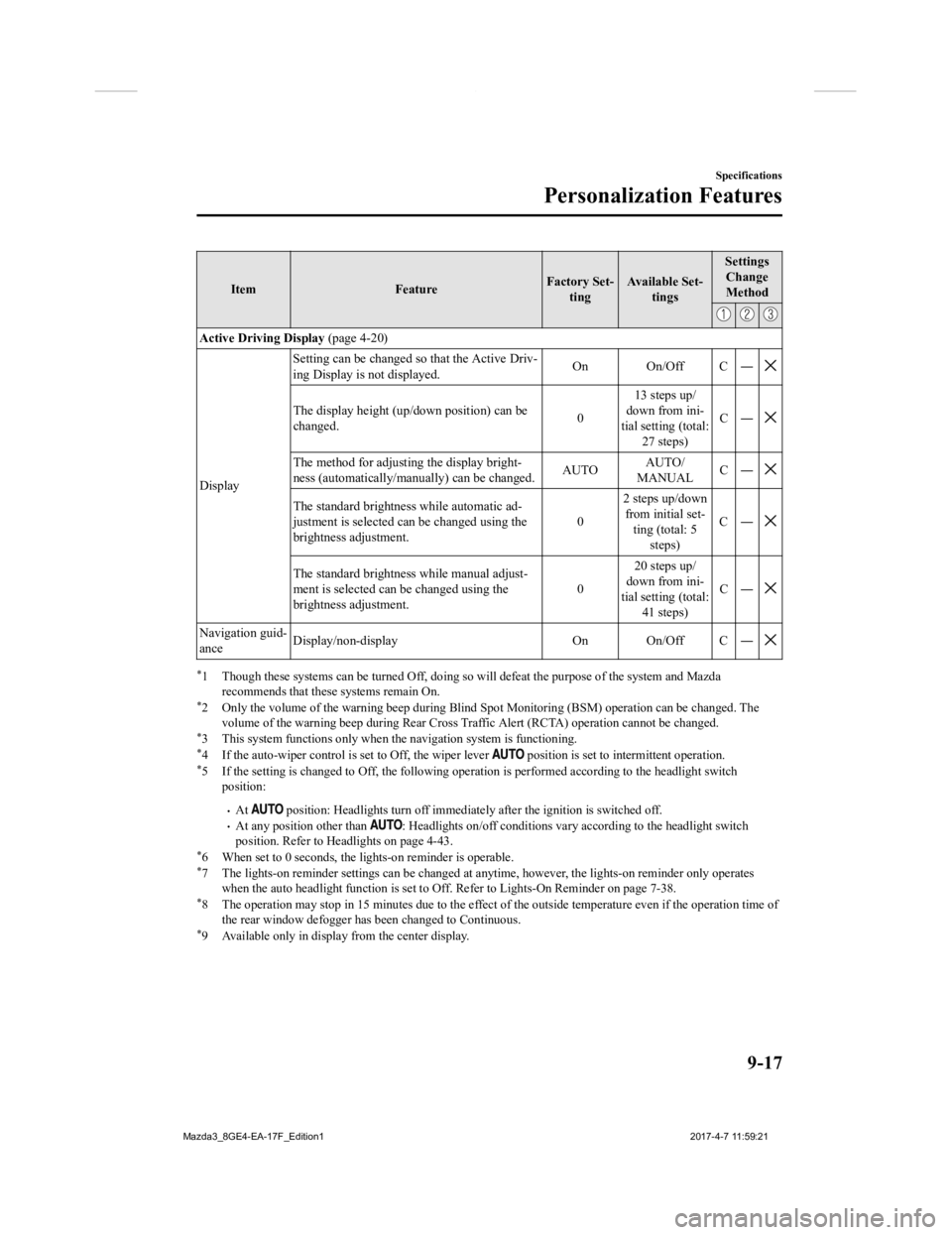 MAZDA MODEL 3 5-DOOR 2018 Owners Manual ItemFeatureFactory Set-
ting Available Set-
tings Settings
Change
Method
Active Driving Display (page 4-20)
Display Setting can be changed so that the Active Driv-
ing Display is not displayed.
On On MAZDA MODEL 3 5-DOOR 2018 Owners Manual ItemFeatureFactory Set-
ting Available Set-
tings Settings
Change
Method
Active Driving Display (page 4-20)
Display Setting can be changed so that the Active Driv-
ing Display is not displayed.
On On