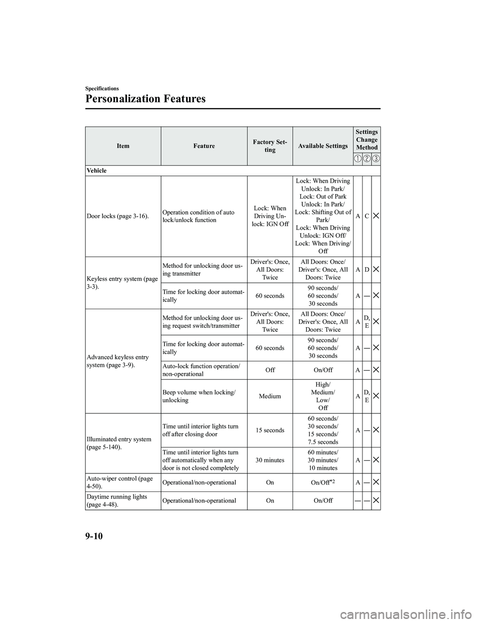 MAZDA MODEL MX-5 MIATA 2018 Owners Manual ItemFeatureFactory Set-
ting Available Settings Settings
Change
Method
Ve h i c l e
Door locks (page 3-16). Operation condition of auto
lock/unlock function Lock: When
Driving Un-
lock: IGN Off Lock: MAZDA MODEL MX-5 MIATA 2018 Owners Manual ItemFeatureFactory Set-
ting Available Settings Settings
Change
Method
Ve h i c l e
Door locks (page 3-16). Operation condition of auto
lock/unlock function Lock: When
Driving Un-
lock: IGN Off Lock: