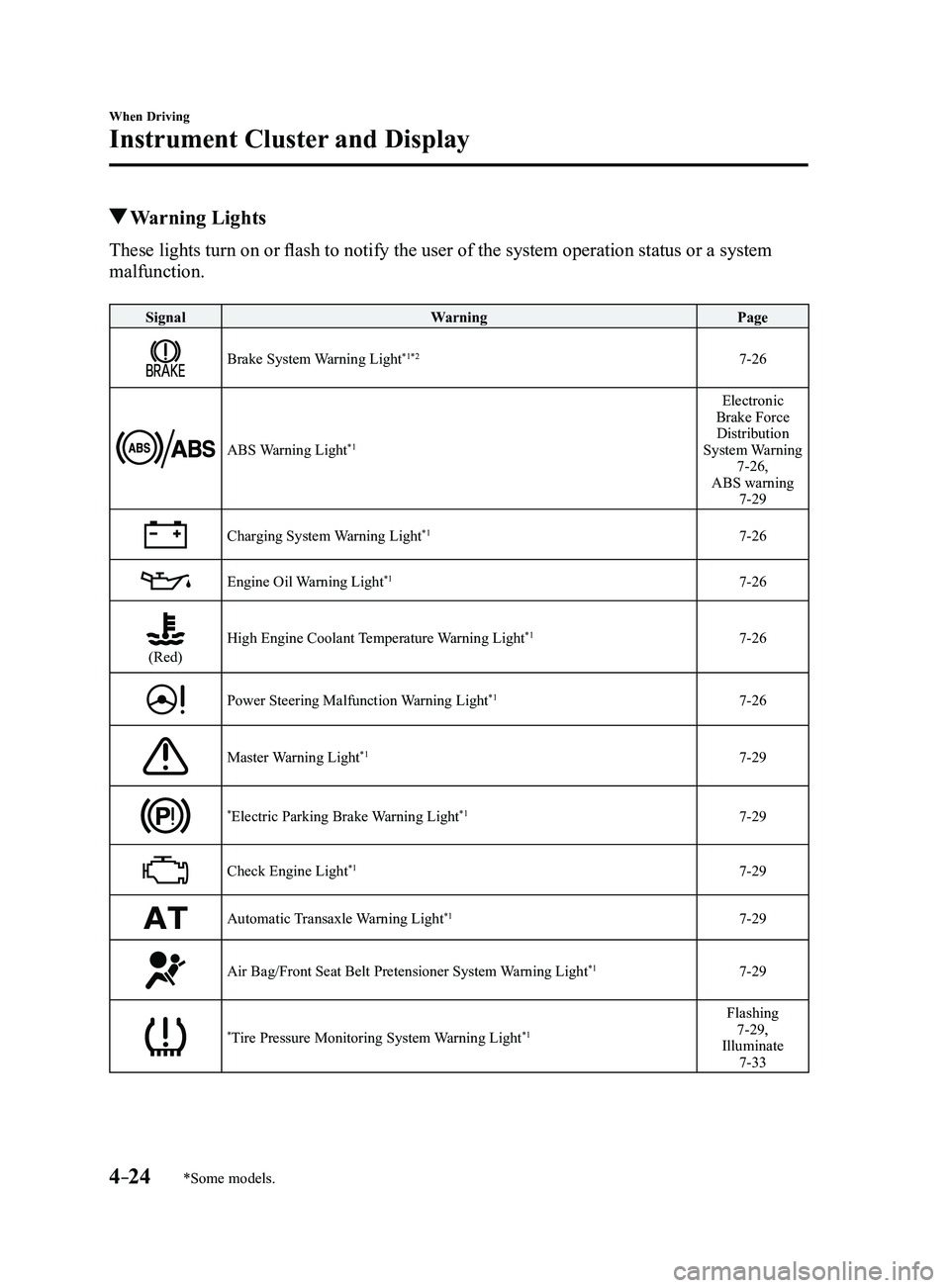 MAZDA MODEL 3 5-DOOR 2017 Owners Manual 4–24
When Driving
Instrument Cluster and Display
*Some models.
Warning Lights
These lights turn on or flash to notify the user of the system operation status or a system
malfunction.
SignalWarnin MAZDA MODEL 3 5-DOOR 2017 Owners Manual 4–24
When Driving
Instrument Cluster and Display
*Some models.
Warning Lights
These lights turn on or flash to notify the user of the system operation status or a system
malfunction.
SignalWarnin
