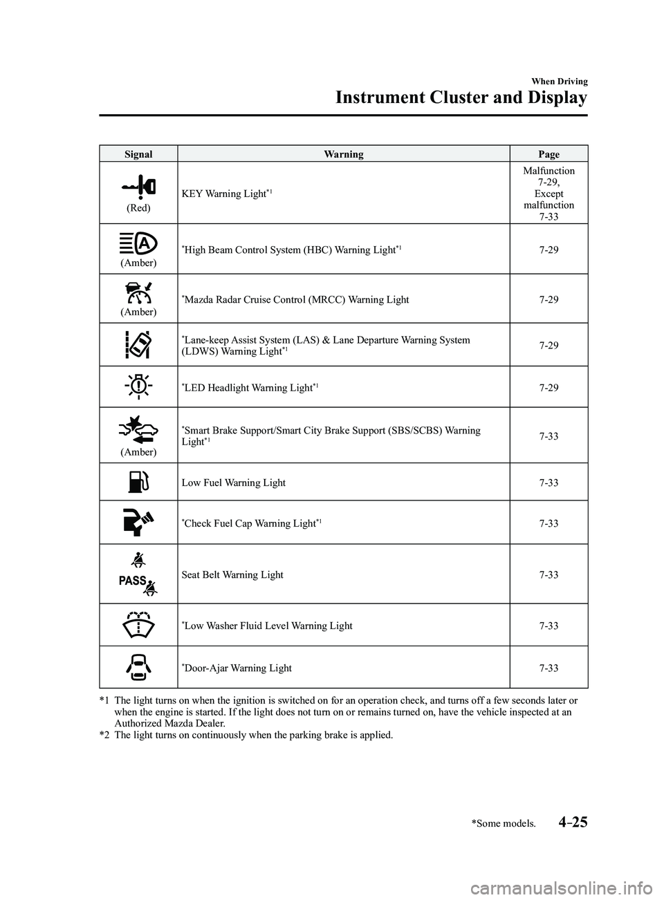 MAZDA MODEL 3 4-DOOR 2017 Owners Manual 4–25
When Driving
Instrument Cluster and Display
*Some models.
SignalWarning Page
(Red)
KEY Warning Light*1
Malfunction 7-29,
Except
malfunction
7-33
(Amber)
*High Beam Control System (HBC) Warni MAZDA MODEL 3 4-DOOR 2017 Owners Manual 4–25
When Driving
Instrument Cluster and Display
*Some models.
SignalWarning Page
(Red)
KEY Warning Light*1
Malfunction 7-29,
Except
malfunction
7-33
(Amber)
*High Beam Control System (HBC) Warni