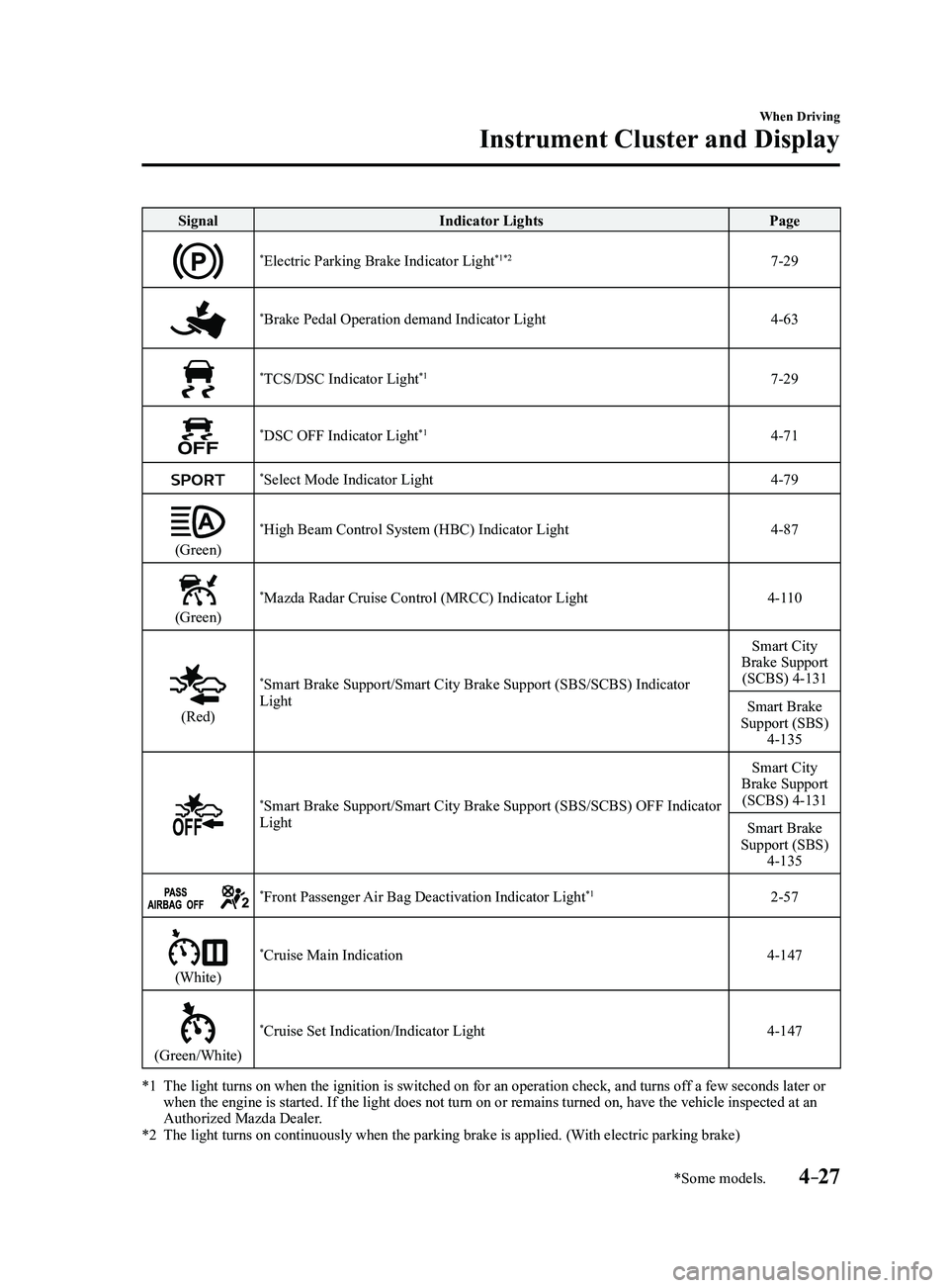 MAZDA MODEL 3 4-DOOR 2017 User Guide 4–27
When Driving
Instrument Cluster and Display
*Some models.
SignalIndicator Lights Page
*Electric Parking Brake Indicator Light*1*27-29
*Brake Pedal Operation demand Indicator Light4-63
*TCS/DSC MAZDA MODEL 3 4-DOOR 2017 User Guide 4–27
When Driving
Instrument Cluster and Display
*Some models.
SignalIndicator Lights Page
*Electric Parking Brake Indicator Light*1*27-29
*Brake Pedal Operation demand Indicator Light4-63
*TCS/DSC