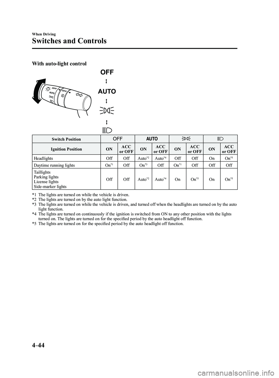 MAZDA MODEL 3 5-DOOR 2017 Owners Manual 4–44
When Driving
Switches and Controls
With auto-light control
Switch Position
Ignition PositionONACC
or OFF ONACC
or OFF ONACC
or OFF ONACC
or OFF
Headlights OffOffAuto
*2Auto*4Off Off OnOn*5
MAZDA MODEL 3 5-DOOR 2017 Owners Manual 4–44
When Driving
Switches and Controls
With auto-light control
Switch Position
Ignition PositionONACC
or OFF ONACC
or OFF ONACC
or OFF ONACC
or OFF
Headlights OffOffAuto
*2Auto*4Off Off OnOn*5