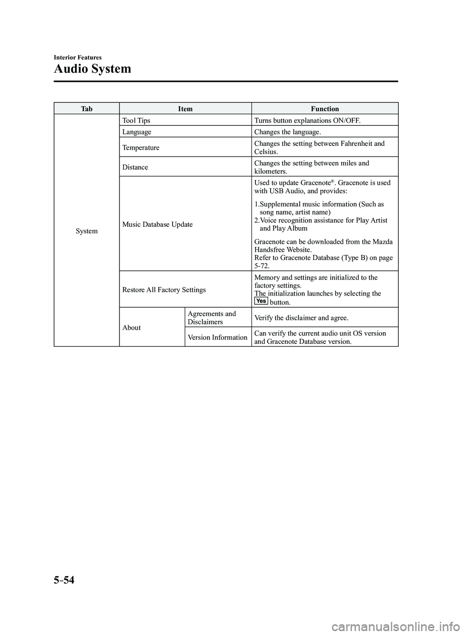 MAZDA MODEL 3 4-DOOR 2017 Owners Manual 5–54
Interior Features
Audio System
Ta bItem Function
System Tool Tips
Turns button explanations ON/OFF.
Language Changes the language.
Temperature Changes the setting between Fahrenheit and
Celsiu MAZDA MODEL 3 4-DOOR 2017 Owners Manual 5–54
Interior Features
Audio System
Ta bItem Function
System Tool Tips
Turns button explanations ON/OFF.
Language Changes the language.
Temperature Changes the setting between Fahrenheit and
Celsiu