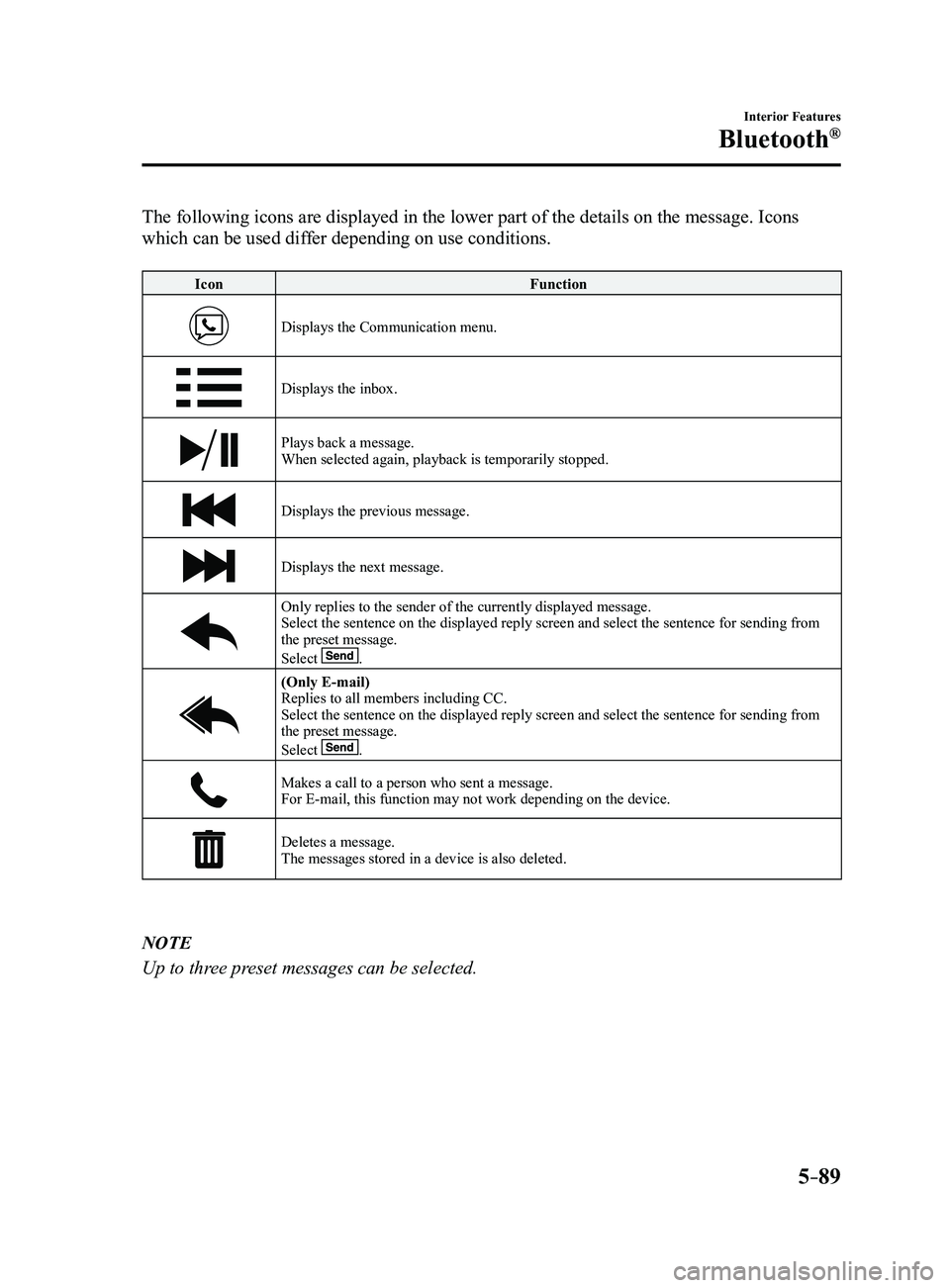 MAZDA MODEL 3 4-DOOR 2017 Owners Manual 5–89
Interior Features
Bluetooth®
The following icons are displayed in the lower part of the details on th\
e message. Icons
which can be used differ depending on use conditions.
IconFunction
Disp MAZDA MODEL 3 4-DOOR 2017 Owners Manual 5–89
Interior Features
Bluetooth®
The following icons are displayed in the lower part of the details on th\
e message. Icons
which can be used differ depending on use conditions.
IconFunction
Disp