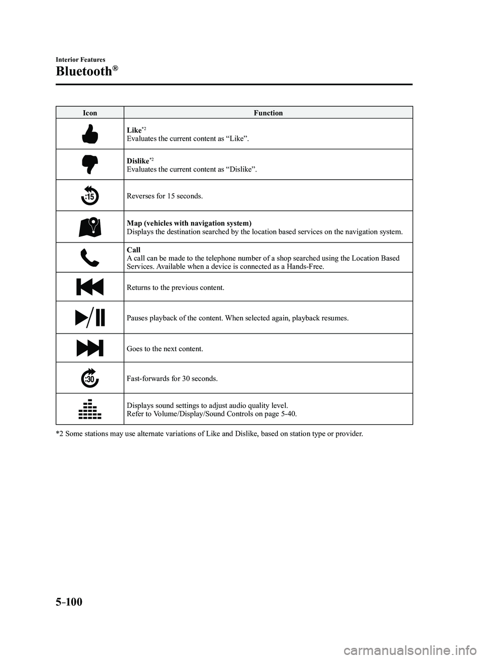 MAZDA MODEL 3 4-DOOR 2017 Owners Manual 5–10 0
Interior Features
Bluetooth®
IconFunction
Like*2
Evaluates the current content as “Like”.
Dislike*2
Evaluates the current content as “Dislike”.
Reverses for 15 seconds.
Map (vehicles MAZDA MODEL 3 4-DOOR 2017 Owners Manual 5–10 0
Interior Features
Bluetooth®
IconFunction
Like*2
Evaluates the current content as “Like”.
Dislike*2
Evaluates the current content as “Dislike”.
Reverses for 15 seconds.
Map (vehicles
