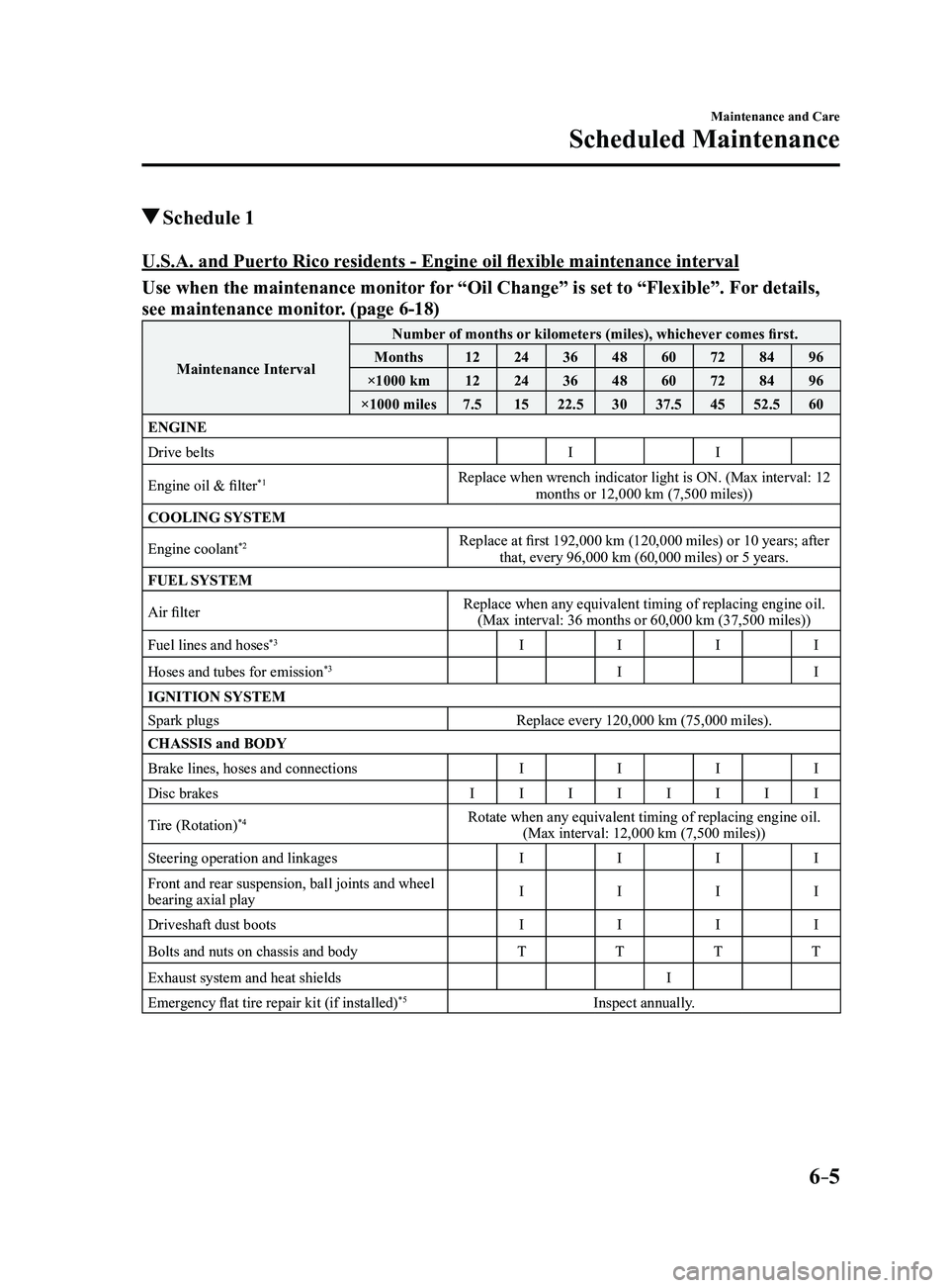 MAZDA MODEL 3 5-DOOR 2017 Owners Manual 6–5
Maintenance and Care
Scheduled Maintenance
Schedule 1
U.S.A. and Puerto Rico residents - Engine oil flexible maintenance interval
Use when the maintenance monitor for “Oil Change” is set t MAZDA MODEL 3 5-DOOR 2017 Owners Manual 6–5
Maintenance and Care
Scheduled Maintenance
Schedule 1
U.S.A. and Puerto Rico residents - Engine oil flexible maintenance interval
Use when the maintenance monitor for “Oil Change” is set t