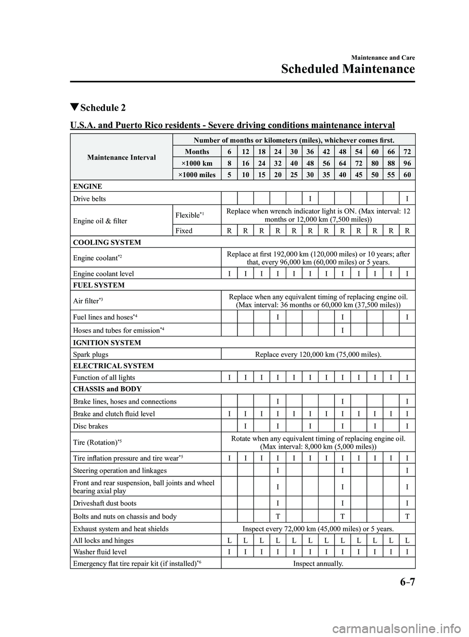 MAZDA MODEL 3 5-DOOR 2017 Owners Manual 6–7
Maintenance and Care
Scheduled Maintenance
Schedule 2
U.S.A. and Puerto Rico residents - Severe driving conditions maintenance interval
Maintenance IntervalNumber of months or kilometers (mile MAZDA MODEL 3 5-DOOR 2017 Owners Manual 6–7
Maintenance and Care
Scheduled Maintenance
Schedule 2
U.S.A. and Puerto Rico residents - Severe driving conditions maintenance interval
Maintenance IntervalNumber of months or kilometers (mile