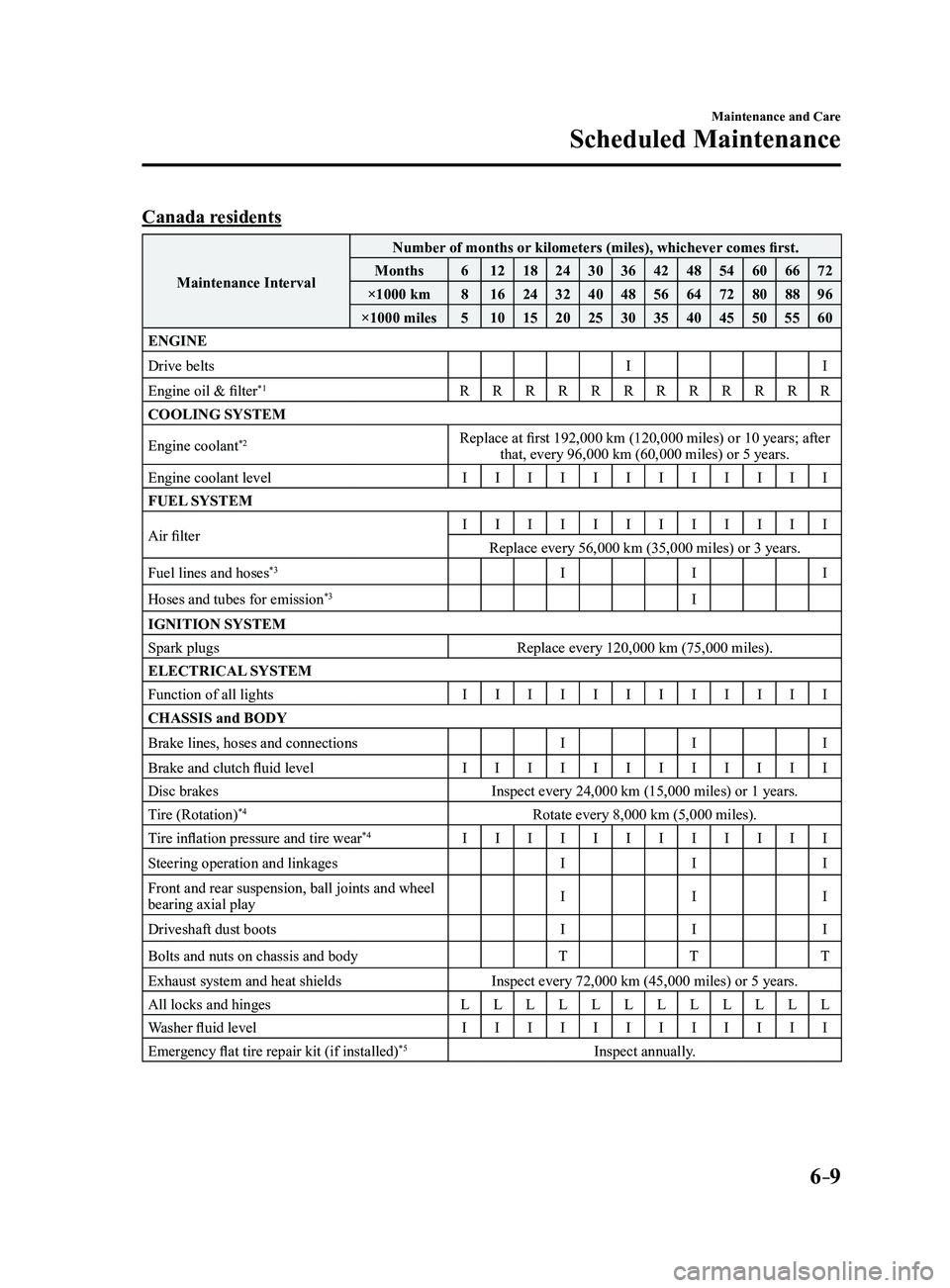 MAZDA MODEL 3 5-DOOR 2017 Owners Manual 6–9
Maintenance and Care
Scheduled Maintenance
Canada residents
Maintenance IntervalNumber of months or kilometers (miles), whichever comes first.
Months 612 18243036424854606672
×1000 km 816 24324 MAZDA MODEL 3 5-DOOR 2017 Owners Manual 6–9
Maintenance and Care
Scheduled Maintenance
Canada residents
Maintenance IntervalNumber of months or kilometers (miles), whichever comes first.
Months 612 18243036424854606672
×1000 km 816 24324