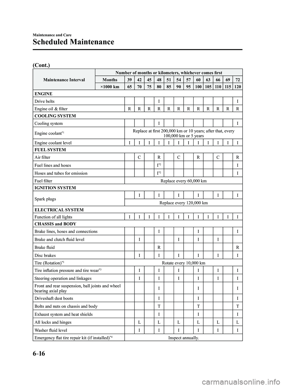 MAZDA MODEL 3 4-DOOR 2017 Owners Manual 6–16
Maintenance and Care
Scheduled Maintenance
(Cont.)
Maintenance IntervalNumber of months or kilometers, whichever comes first
Months 394245485154576063666972
×1000 km 65707580859095
100 10511 0 MAZDA MODEL 3 4-DOOR 2017 Owners Manual 6–16
Maintenance and Care
Scheduled Maintenance
(Cont.)
Maintenance IntervalNumber of months or kilometers, whichever comes first
Months 394245485154576063666972
×1000 km 65707580859095
100 10511 0