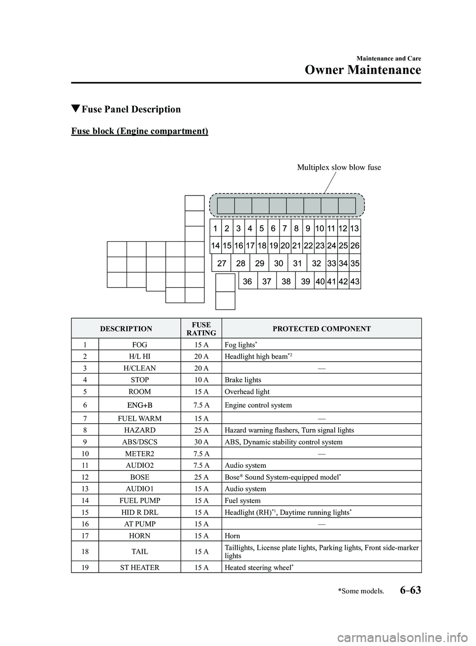MAZDA MODEL 3 5-DOOR 2017 Owners Manual 6–63
Maintenance and Care
Owner Maintenance
*Some models.
Fuse Panel Description
Fuse block (Engine compartment)
Multiplex slow blow fuse
DESCRIPTIONFUSE
RATING PROTECTED COMPONENT
1 FOG 15 AFog l MAZDA MODEL 3 5-DOOR 2017 Owners Manual 6–63
Maintenance and Care
Owner Maintenance
*Some models.
Fuse Panel Description
Fuse block (Engine compartment)
Multiplex slow blow fuse
DESCRIPTIONFUSE
RATING PROTECTED COMPONENT
1 FOG 15 AFog l