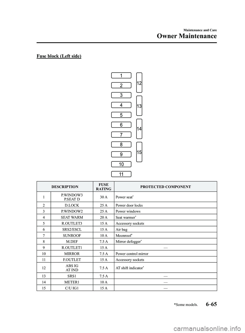 MAZDA MODEL 3 4-DOOR 2017  Owners Manual 6–65
Maintenance and Care
Owner Maintenance
*Some models.
Fuse block (Left side)
DESCRIPTIONFUSE 
RATING PROTECTED COMPONENT
1 P.WINDOW3
P.SEAT D 30 A
Power seat
*
2 D.LOCK 25 APower door locks
3 P.