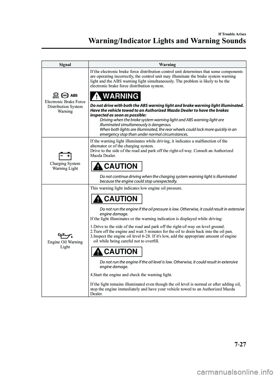 MAZDA MODEL 3 5-DOOR 2017 Owners Manual 7–27
If Trouble Arises
Warning/Indicator Lights and Warning Sounds
SignalWarning
Electronic Brake Force Distribution System
Warning If the electronic brake force distribution control unit determine MAZDA MODEL 3 5-DOOR 2017 Owners Manual 7–27
If Trouble Arises
Warning/Indicator Lights and Warning Sounds
SignalWarning
Electronic Brake Force Distribution System
Warning If the electronic brake force distribution control unit determine