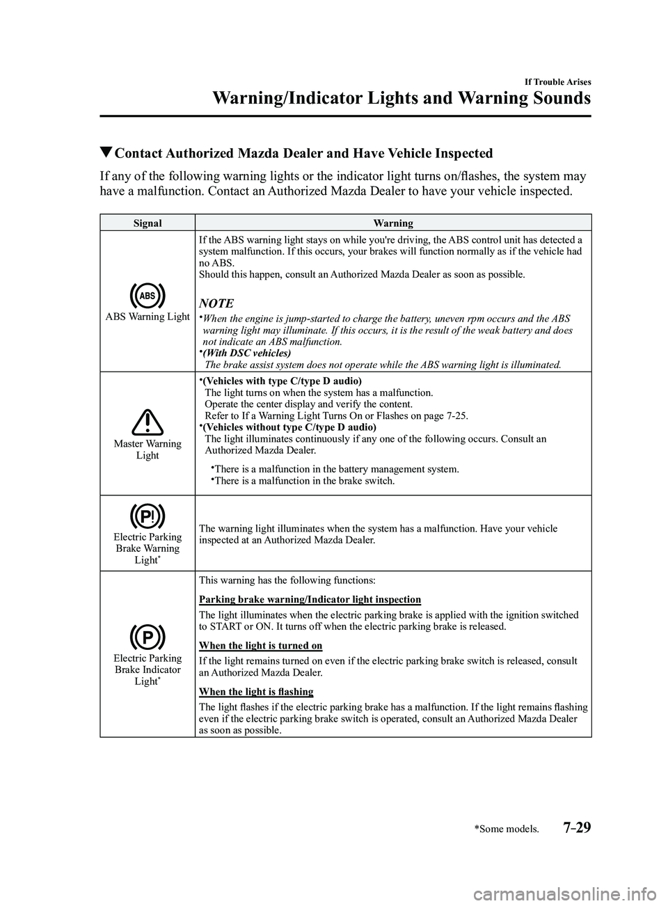 MAZDA MODEL 3 4-DOOR 2017 Owners Manual 7–29
If Trouble Arises
Warning/Indicator Lights and Warning Sounds
*Some models.
Contact Authorized Mazda Dealer and Have Vehicle Inspected
If any of the following warning lights or the indicator l MAZDA MODEL 3 4-DOOR 2017 Owners Manual 7–29
If Trouble Arises
Warning/Indicator Lights and Warning Sounds
*Some models.
Contact Authorized Mazda Dealer and Have Vehicle Inspected
If any of the following warning lights or the indicator l