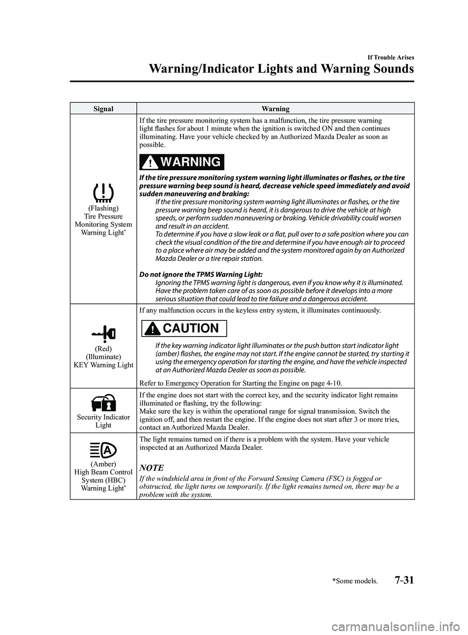 MAZDA MODEL 3 4-DOOR 2017 Owners Manual 7–31
If Trouble Arises
Warning/Indicator Lights and Warning Sounds
*Some models.
SignalWarning
(Flashing)Tire Pressure
Monitoring System Warning Light
*
If the tire pressure monitoring system has MAZDA MODEL 3 4-DOOR 2017 Owners Manual 7–31
If Trouble Arises
Warning/Indicator Lights and Warning Sounds
*Some models.
SignalWarning
(Flashing)Tire Pressure
Monitoring System Warning Light
*
If the tire pressure monitoring system has