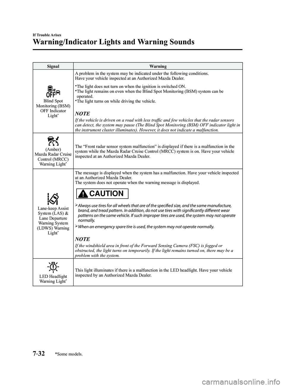 MAZDA MODEL 3 5-DOOR 2017 Owners Manual 7–32
If Trouble Arises
Warning/Indicator Lights and Warning Sounds
*Some models.
SignalWarning
Blind Spot Monitoring (BSM)
OFF Indicator Light
*
A problem in the system may be indicated under the MAZDA MODEL 3 5-DOOR 2017 Owners Manual 7–32
If Trouble Arises
Warning/Indicator Lights and Warning Sounds
*Some models.
SignalWarning
Blind Spot Monitoring (BSM)
OFF Indicator Light
*
A problem in the system may be indicated under the