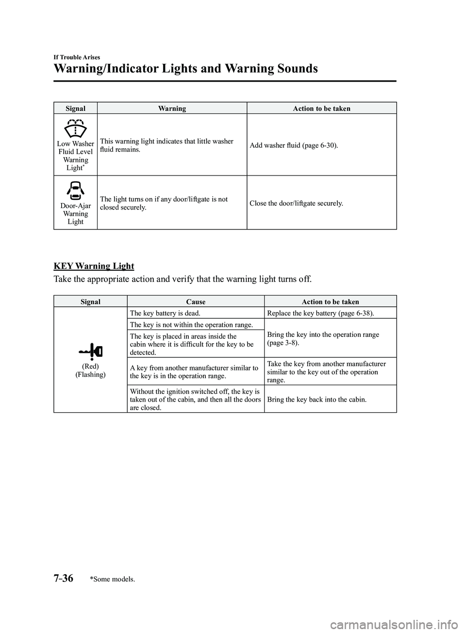 MAZDA MODEL 3 4-DOOR 2017 Service Manual 7–36
If Trouble Arises
Warning/Indicator Lights and Warning Sounds
*Some models.
SignalWarning Action to be taken
Low Washer Fluid Level
Warning Light
*
This warning light indicates that little was MAZDA MODEL 3 4-DOOR 2017 Service Manual 7–36
If Trouble Arises
Warning/Indicator Lights and Warning Sounds
*Some models.
SignalWarning Action to be taken
Low Washer Fluid Level
Warning Light
*
This warning light indicates that little was