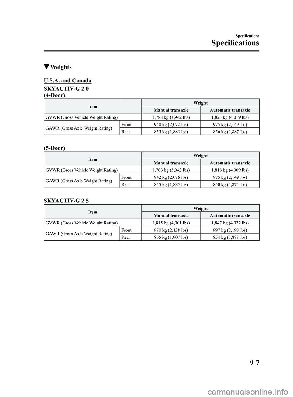 MAZDA MODEL 3 4-DOOR 2017 Owners Manual 9–7
Specifications
Specifications
Weights
U.S.A. and Canada
SKYACTIV-G 2.0
(4-Door)
ItemWeight
Manual transaxle Automatic transaxle
GVWR (Gross Vehicle Weight Rating) 1,788 kg (3,942 lbs)1,823 kg ( MAZDA MODEL 3 4-DOOR 2017 Owners Manual 9–7
Specifications
Specifications
Weights
U.S.A. and Canada
SKYACTIV-G 2.0
(4-Door)
ItemWeight
Manual transaxle Automatic transaxle
GVWR (Gross Vehicle Weight Rating) 1,788 kg (3,942 lbs)1,823 kg (