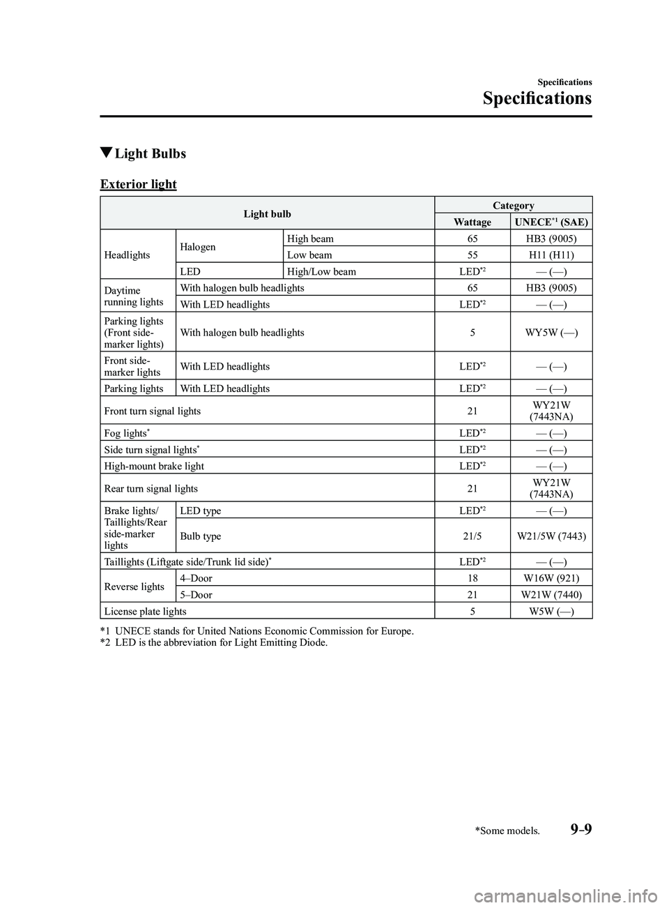 MAZDA MODEL 3 5-DOOR 2017 Owners Manual 9–9
Specifications
Specifications
*Some models.
Light Bulbs
Exterior light
Light bulbCategory
Wattage UNECE*1 (SAE)
Headlights Halogen High beam
65HB3 (9005)
Low beam 55H11 (H11)
LED High/Low beam MAZDA MODEL 3 5-DOOR 2017 Owners Manual 9–9
Specifications
Specifications
*Some models.
Light Bulbs
Exterior light
Light bulbCategory
Wattage UNECE*1 (SAE)
Headlights Halogen High beam
65HB3 (9005)
Low beam 55H11 (H11)
LED High/Low beam
