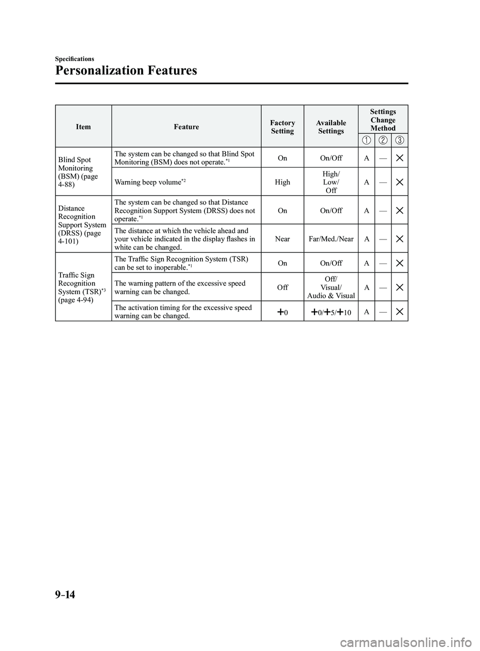 MAZDA MODEL 3 4-DOOR 2017 Owners Manual 9–14
Specifications
Personalization Features
ItemFeatureFactory
Setting Available
Settings Settings
Change
Method
Blind Spot Monitoring
(BSM) (page
4-88) The system can be changed so that Blin MAZDA MODEL 3 4-DOOR 2017 Owners Manual 9–14
Specifications
Personalization Features
ItemFeatureFactory
Setting Available
Settings Settings
Change
Method
Blind Spot Monitoring
(BSM) (page
4-88) The system can be changed so that Blin