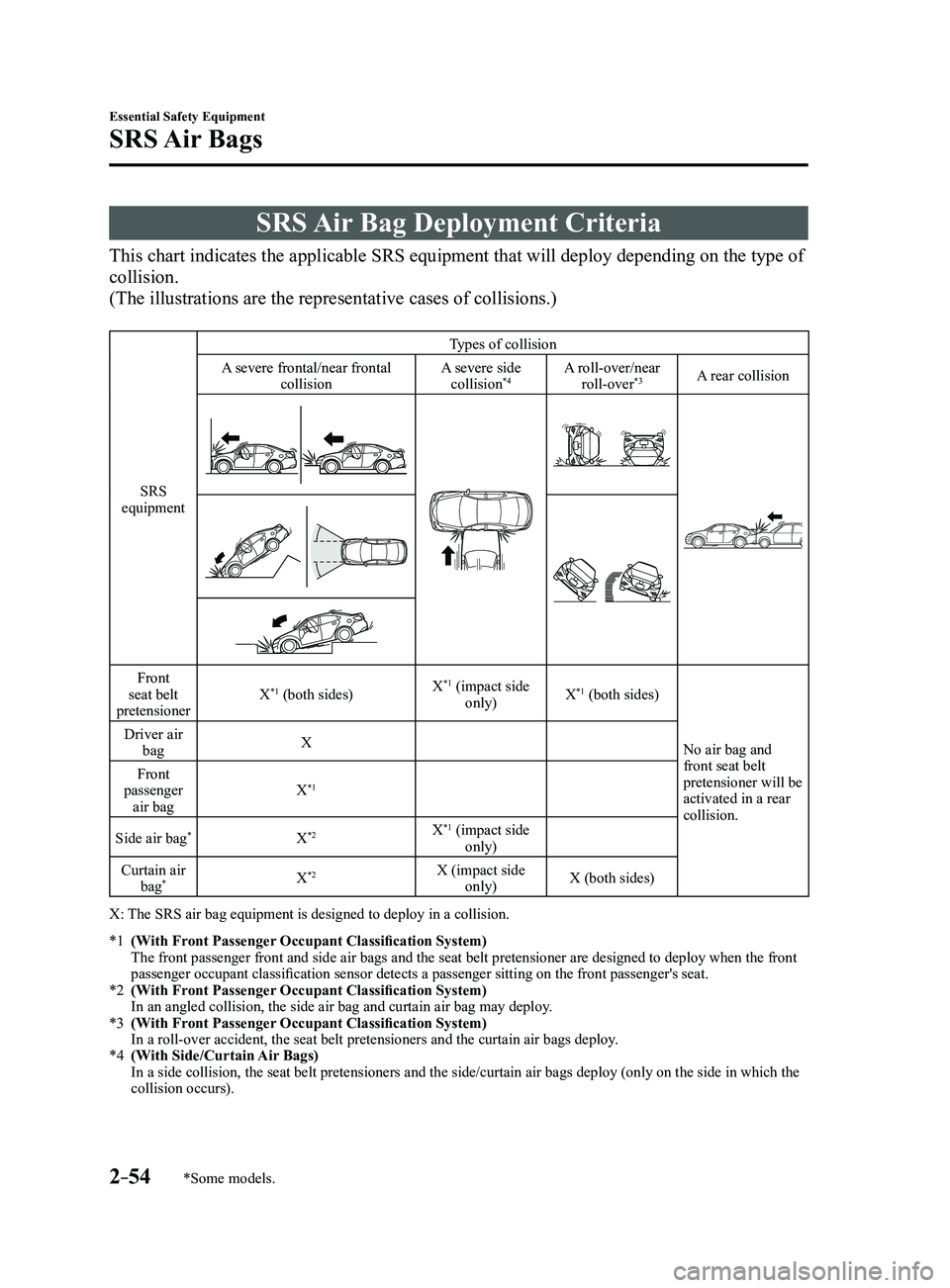 MAZDA MODEL 3 5-DOOR 2017 User Guide 2–54
Essential Safety Equipment
SRS Air Bags
*Some models.
SRS Air Bag Deployment Criteria
This chart indicates the applicable SRS equipment that will deploy depending on the type of
collision.
(T MAZDA MODEL 3 5-DOOR 2017 User Guide 2–54
Essential Safety Equipment
SRS Air Bags
*Some models.
SRS Air Bag Deployment Criteria
This chart indicates the applicable SRS equipment that will deploy depending on the type of
collision.
(T