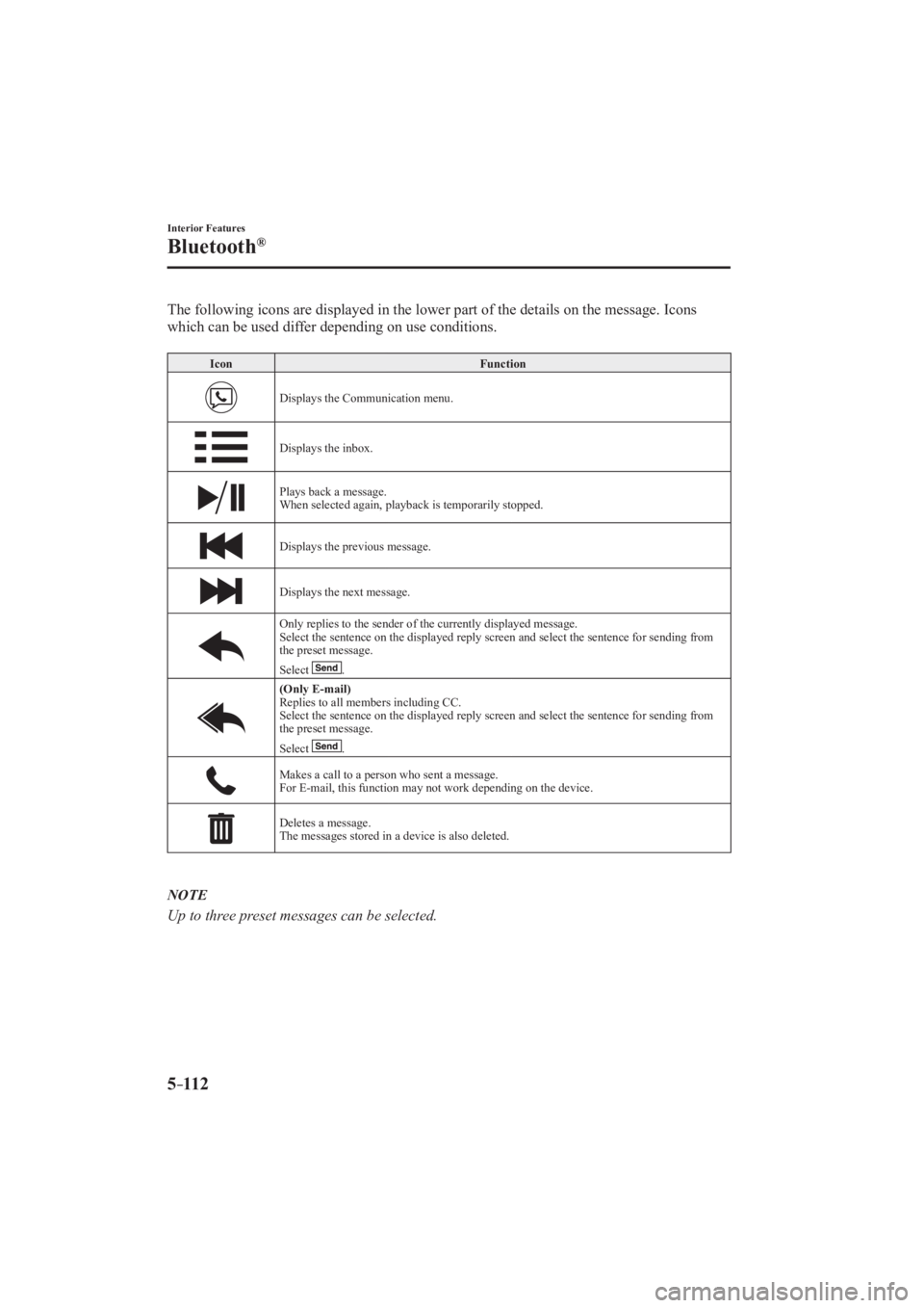 MAZDA MODEL 3 4-DOOR 2016  Owners Manual 5–112
Interior Features
Bluetooth®
    The following icons are displayed in the lower part of the details on th\
e message. Icons 
which can be used differ depending on use conditions.
  
 Icon  Fu