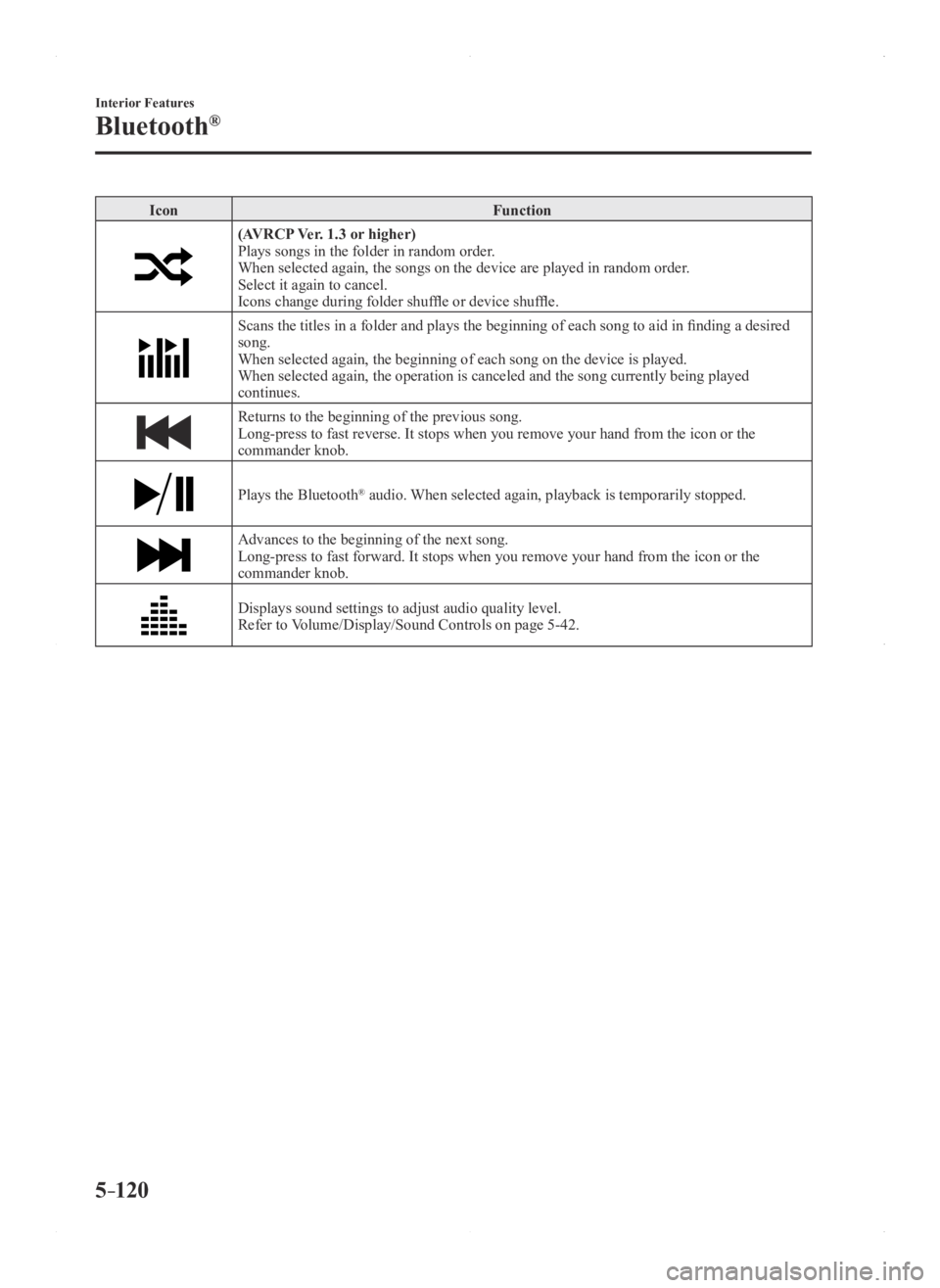 MAZDA MODEL 3 4-DOOR 2016  Owners Manual 5–120
Interior Features
Bluetooth®
IconFunction
(AVRCP Ver. 1.3 or higher)Plays songs in the folder in random order.
When selected again, the songs on the device are played in random order.
Select 