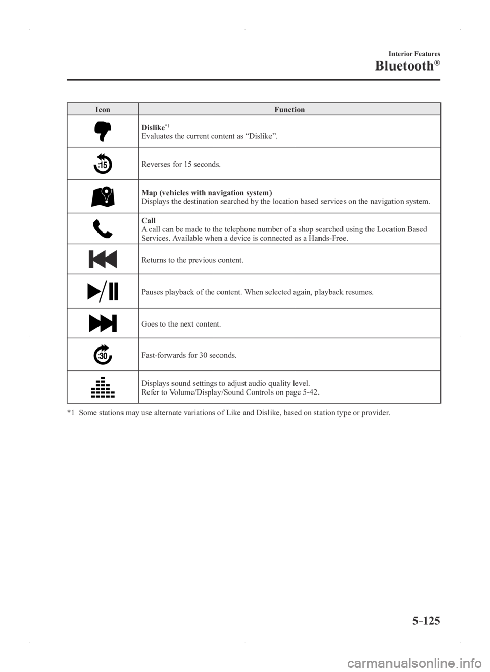 MAZDA MODEL 3 4-DOOR 2016  Owners Manual 5–125
Interior Features
Bluetooth®
IconFunction
Dislike*1
Evaluates the current content as “Dislike”.
Reverses for 15 seconds.
Map (vehicles with navigation system)Displays the destination sear