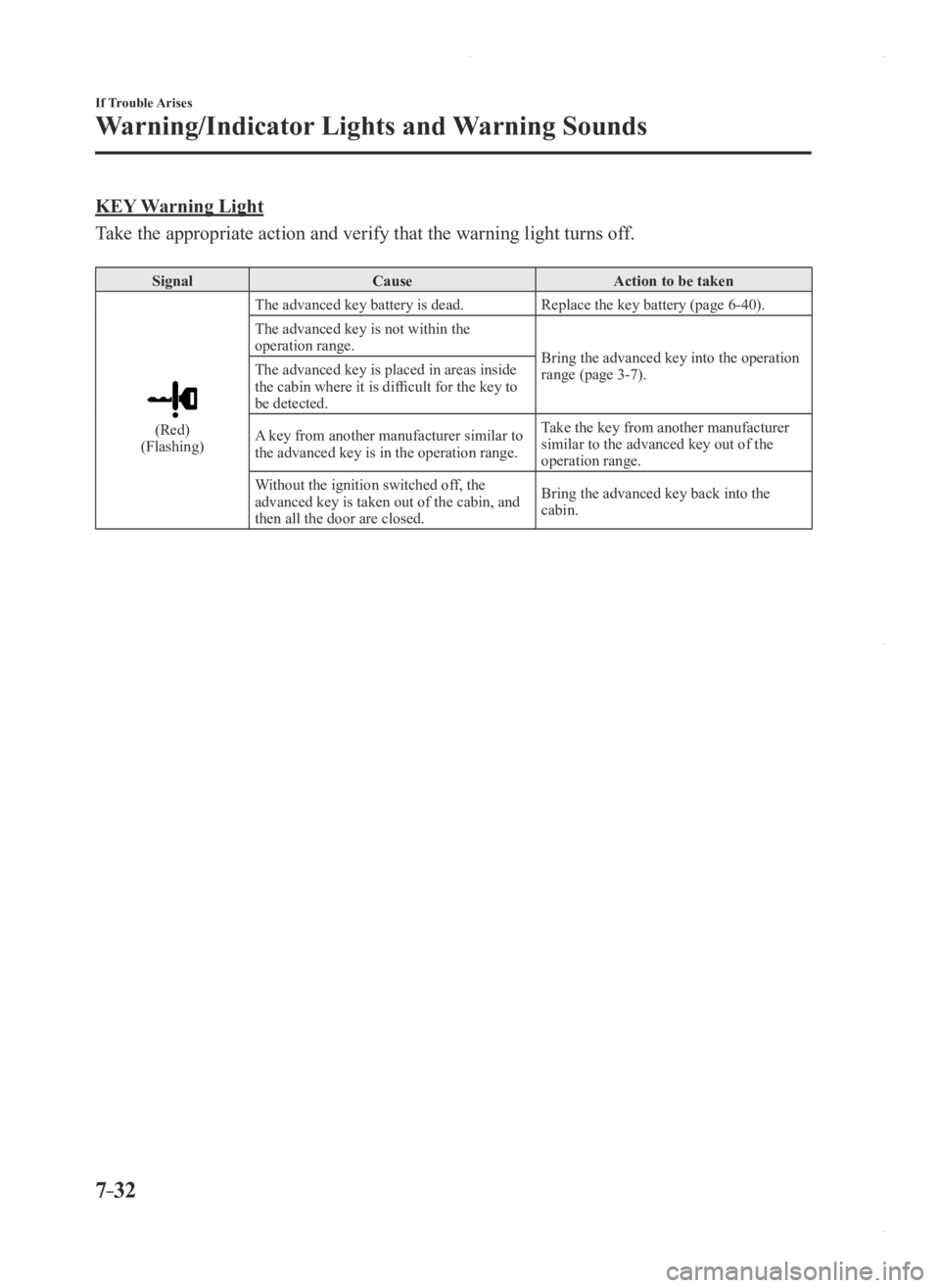 MAZDA MODEL 3 5-DOOR 2016 Owners Manual 7–32
If Trouble Arises
Warning/Indicator Lights and Warning Sounds
KEY Warning Light
Take the appropriate action and verify that the warning light turns off.
SignalCause Action to be taken
(Red)(Fla MAZDA MODEL 3 5-DOOR 2016 Owners Manual 7–32
If Trouble Arises
Warning/Indicator Lights and Warning Sounds
KEY Warning Light
Take the appropriate action and verify that the warning light turns off.
SignalCause Action to be taken
(Red)(Fla