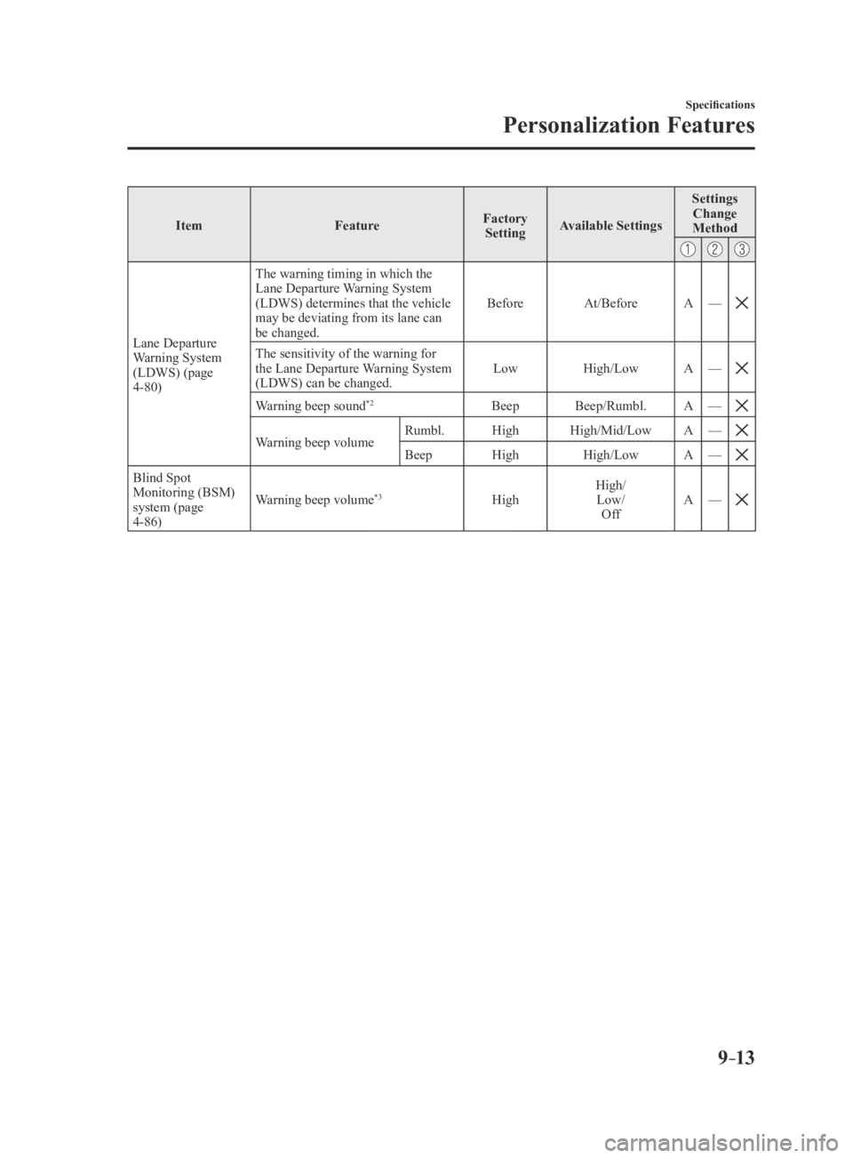 MAZDA MODEL 3 4-DOOR 2016 Owners Manual 9–13
Specifications
Personalization Features
ItemFeatureFactory
Setting Available Settings Settings
Change
Method
Lane Departure Warning System
(LDWS) (page
4-80) The warning timing in which th MAZDA MODEL 3 4-DOOR 2016 Owners Manual 9–13
Specifications
Personalization Features
ItemFeatureFactory
Setting Available Settings Settings
Change
Method
Lane Departure Warning System
(LDWS) (page
4-80) The warning timing in which th