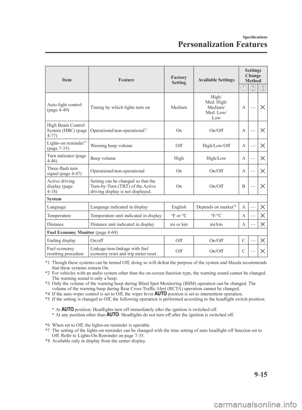 MAZDA MODEL 3 4-DOOR 2016  Owners Manual 9–15
Specifications
Personalization Features
ItemFeatureFactory 
Setting Available Settings Settings 
Change 
Method
Auto-light control (page 4-40) Timing by which lights turn on
MediumHigh/
Med. Hi