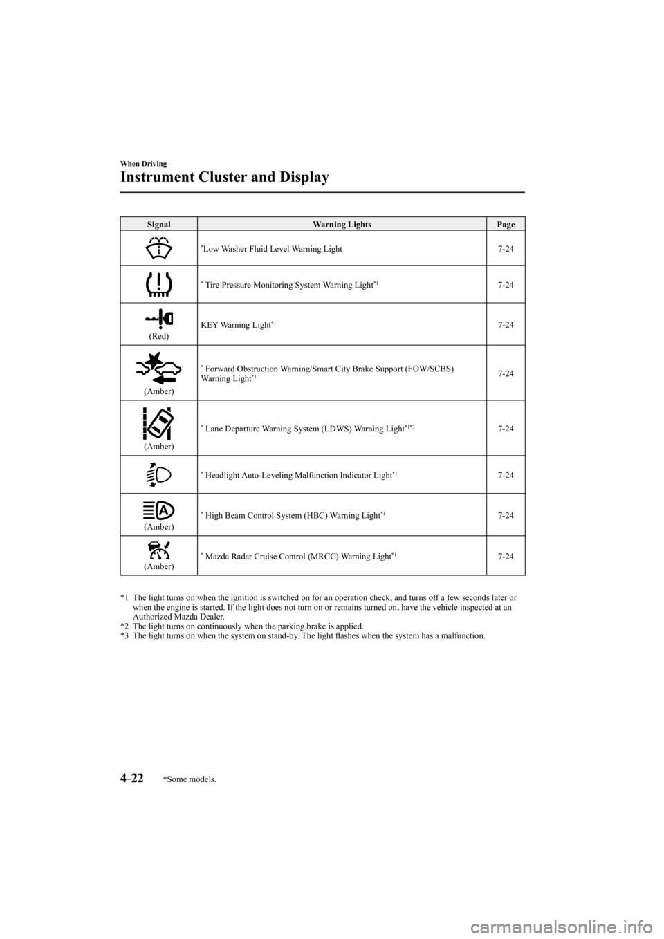 MAZDA MODEL 3 4-DOOR 2015  Owners Manual *Some models.4–22
When Driving
Instrument Cluster and Display
 Signal  Warning  Lights   Page 
* Low  Washer  Fluid  Level  Warning  Light    7-24  
*  Tire Pressure Monitoring System Warning Light 