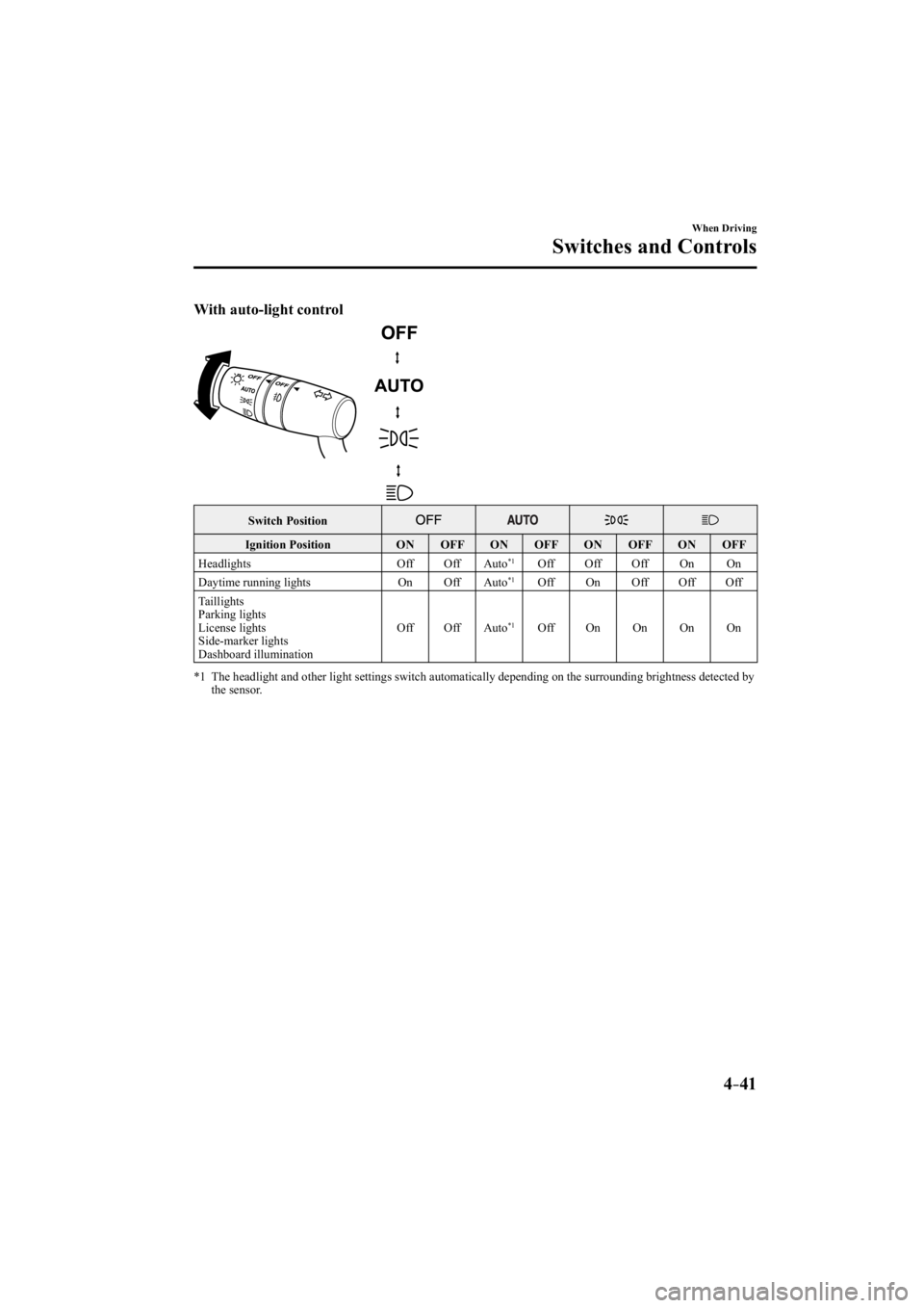 MAZDA MODEL 3 4-DOOR 2015 Owners Manual 4–41
When Driving
Switches and Controls
With auto-light control
 Switch  Position 
 Ignition  Position   ON     OFF     ON     OFF     ON     OFF     ON     OFF  
 Headlights   Off   Off   Auto *1  