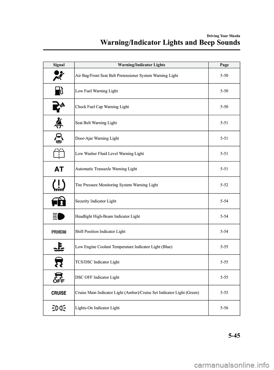 MAZDA MODEL 5 2015  Owners Manual Black plate (171,1)
SignalWarning/Indicator Lights Page
Air Bag/Front Seat Belt Pretensioner System Warning Light 5-50
Low Fuel Warning Light5-50
Check Fuel Cap Warning Light5-50
Seat Belt Warning Lig
