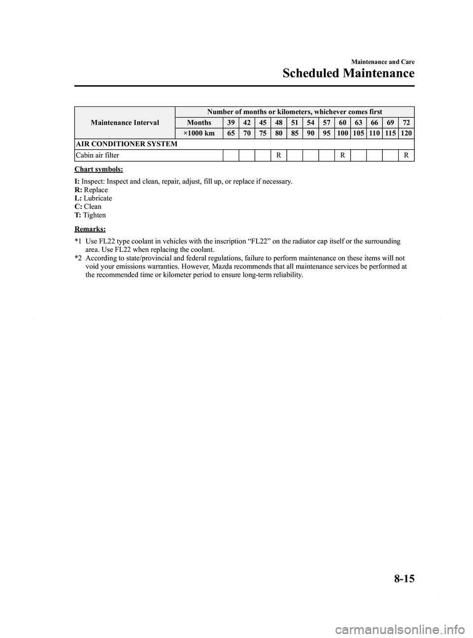 MAZDA MODEL 5 2015 Owners Manual Black plate (347,1)
Maintenance IntervalNumber of months or kilometers, whichever comes first
Months 39 42 45 48 51 54 57 60 63 66 69 72
×1000 km 65 70 75 80 85 90 95 100 105 110 115 120
AIR CONDITIO MAZDA MODEL 5 2015 Owners Manual Black plate (347,1)
Maintenance IntervalNumber of months or kilometers, whichever comes first
Months 39 42 45 48 51 54 57 60 63 66 69 72
×1000 km 65 70 75 80 85 90 95 100 105 110 115 120
AIR CONDITIO