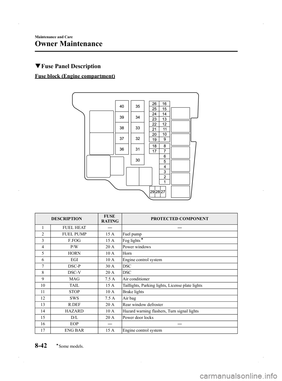 MAZDA MODEL 2 2014  Owners Manual Black plate (286,1)
qFuse Panel Description
Fuse block (Engine compartment)
DESCRIPTION FUSE
RATING PROTECTED COMPONENT
1 FUEL HEAT ――
2 FUEL PUMP 15 A Fuel pump
3 F.FOG 15 A Fog lights
í
4 P/W 2