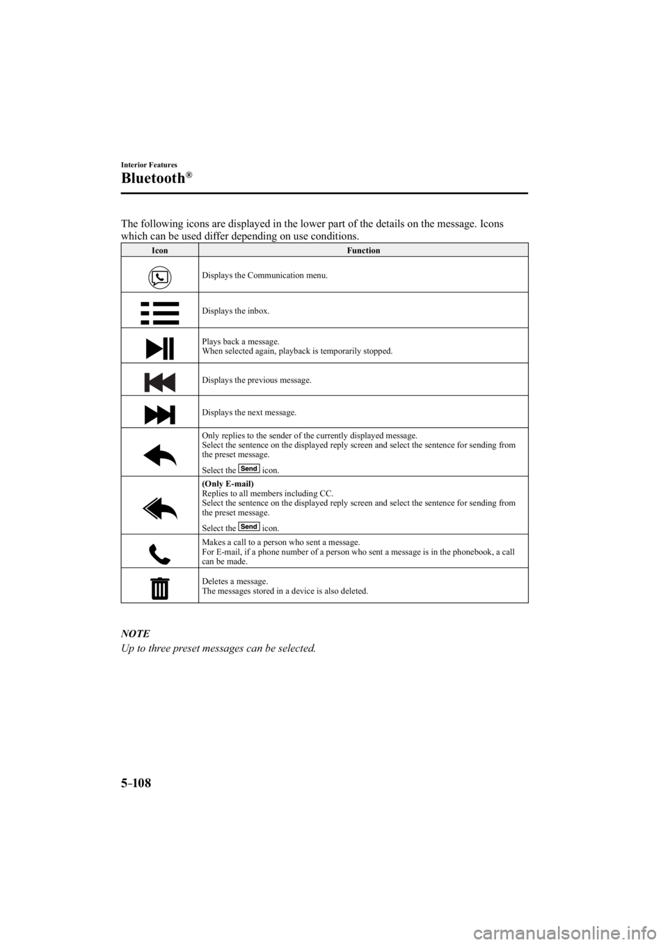 MAZDA MODEL 3 4-DOOR 2014  Owners Manual 5–10 8
Interior Features
Bluetooth®
  The following icons are displayed in the lower part of the details on th\
e message. Icons 
which can be used differ depending on use conditions.
 Icon  Functi