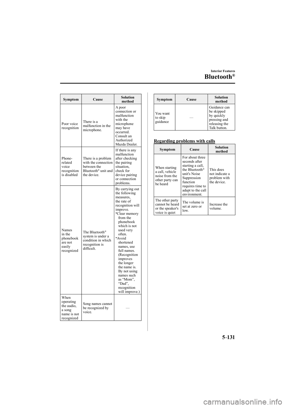 MAZDA MODEL 3 4-DOOR 2014 Repair Manual 5–131
Interior Features
Bluetooth®
 Symptom   Cause  Solution 
method
 Poor  voice 
recognition  There is a 
malfunction in the 
microphone.  A  poor 
connection or 
malfunction
with the 
microphon