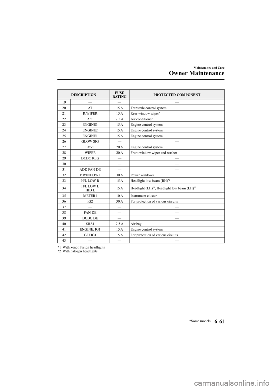 MAZDA MODEL 3 4-DOOR 2014  Owners Manual *Some models.6–61
Maintenance and Care
Owner Maintenance
 DESCRIPTION  FUSE 
RATING   PROTECTED  COMPONENT 
 19   —   —   — 
 20    AT    15  A   Transaxle  control  system 
 21    R.WIPER    