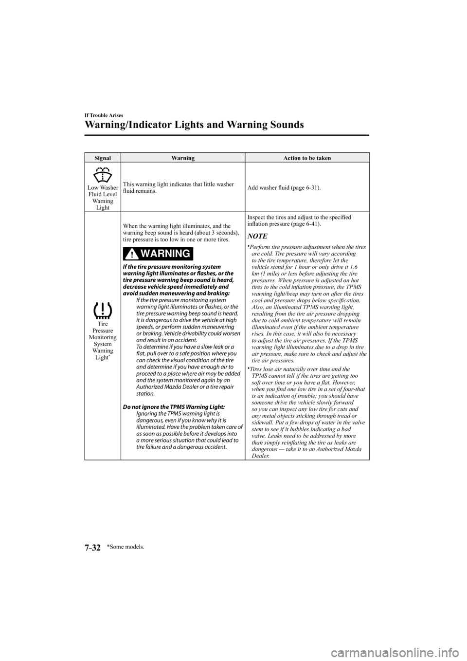 MAZDA MODEL 3 4-DOOR 2014  Owners Manual *Some models.7–32
If Trouble Arises
Warning/Indicator Lights and Warning Sounds
 Signal  Warning   Action  to  be  taken 
 Low  Washer 
Fluid Level  Warning  Light  This warning light indicates that