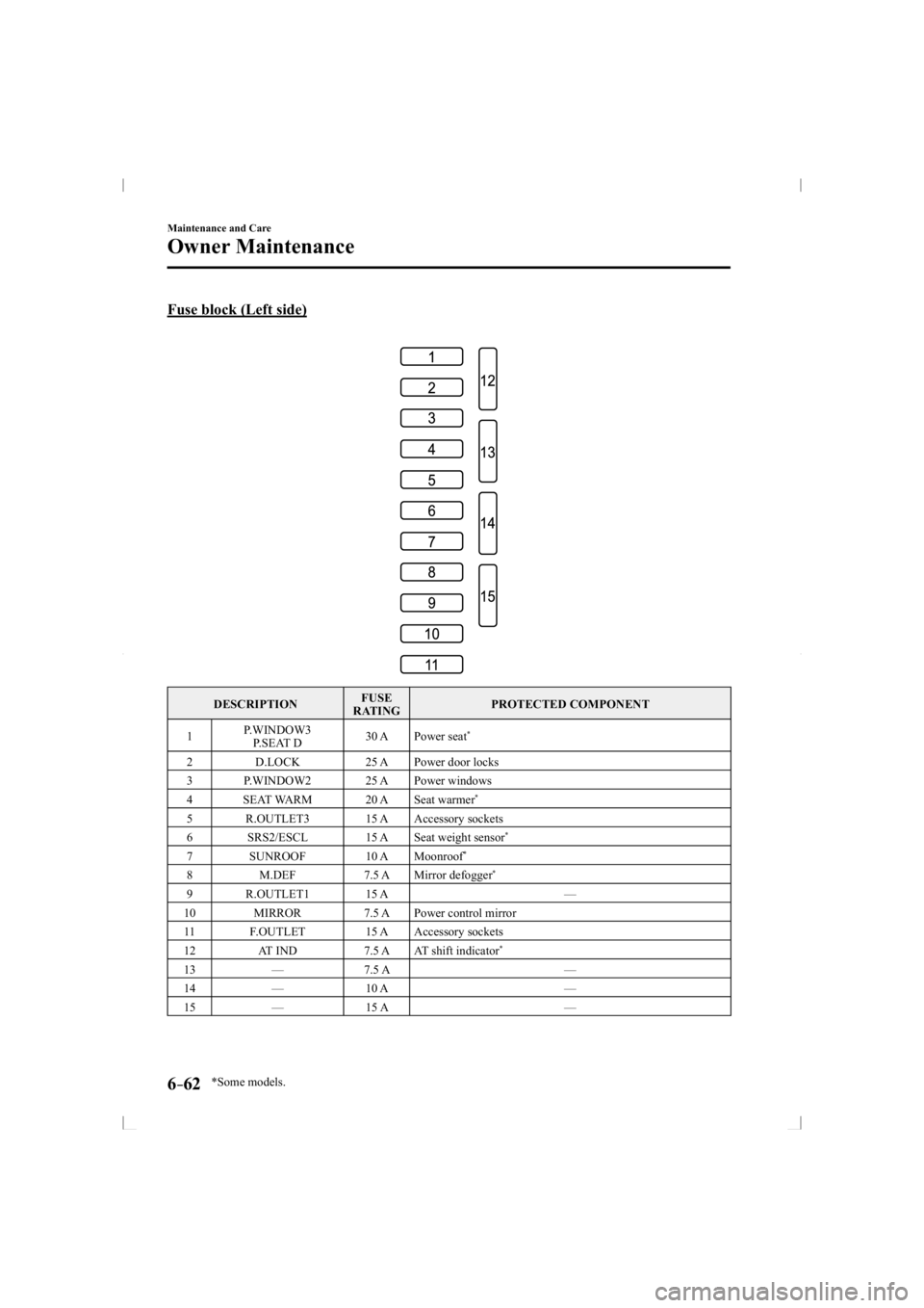 MAZDA MODEL 3 5-DOOR 2014 Owners Guide *Some models.6–62
Maintenance and Care
Owner Maintenance
  Fuse block (Left side)
 DESCRIPTION  FUSE 
RATING   PROTECTED  COMPONENT 
 1    P.WINDOW3 
   P.SEAT  D    30  A   Power  seat 
*
 2 
  D.L