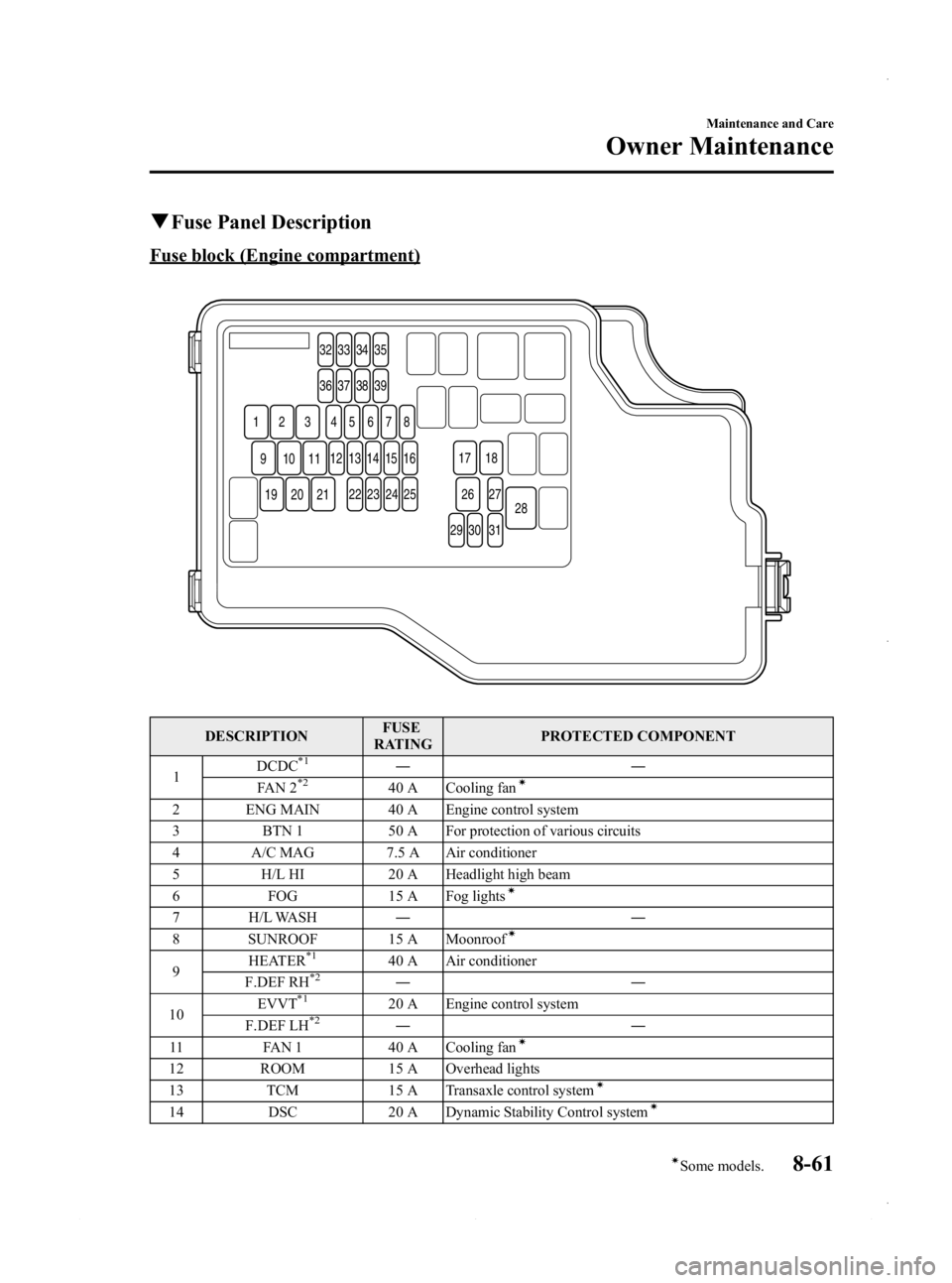 MAZDA MODEL 3 4-DOOR 2013  Owners Manual Black plate (525,1)
qFuse Panel Description
Fuse block (Engine compartment)
32 33 34 35
36 37 38 39
54
1 2 3 678
1312 14 15 16
22
11109
212019
23 24 25
29 30 3127
28
26
17 18
DESCRIPTION
FUSE
RATING P