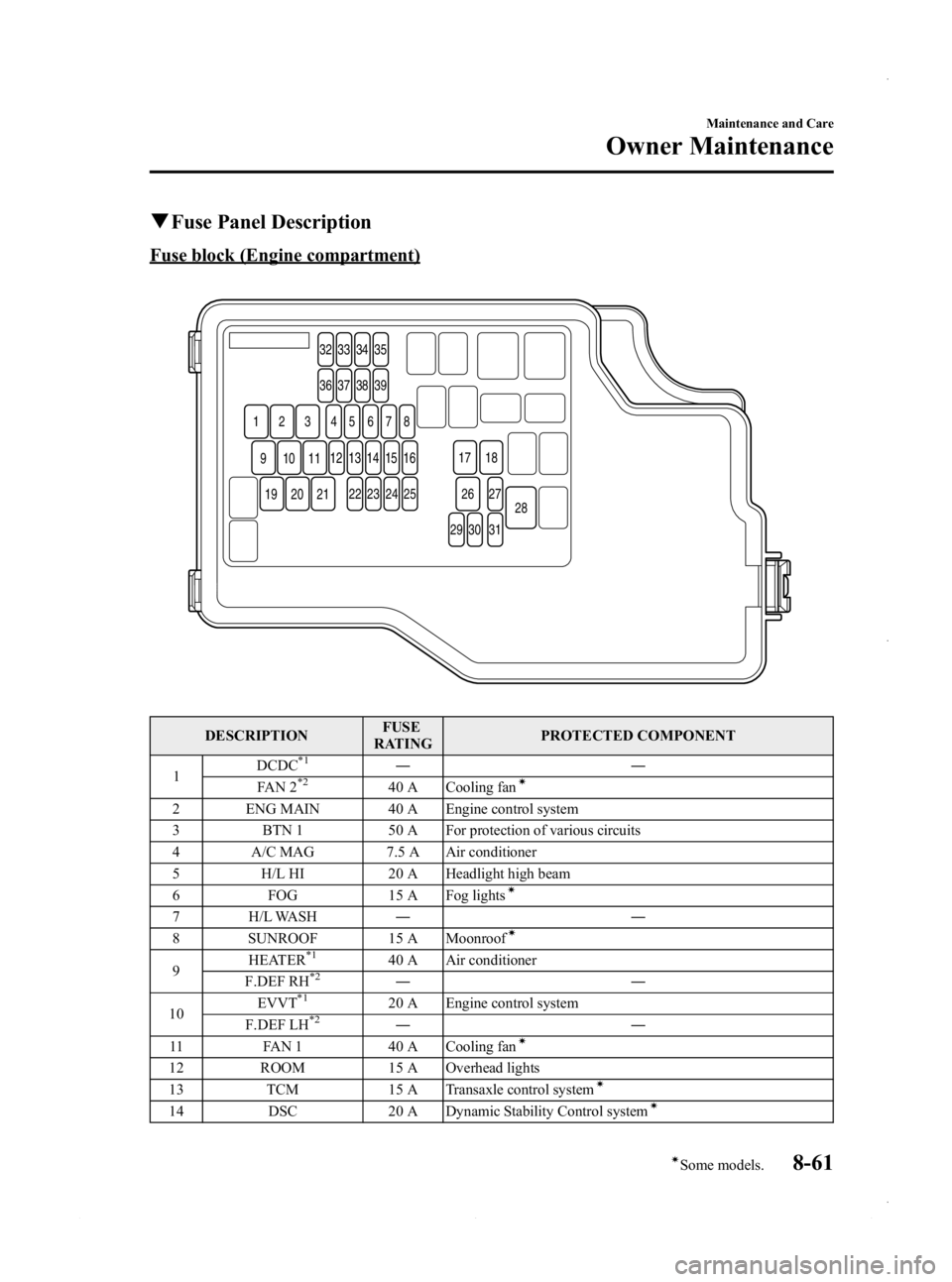 MAZDA MODEL 3 5-DOOR 2013 User Guide Black plate (525,1)
qFuse Panel Description
Fuse block (Engine compartment)
32 33 34 35
36 37 38 39
54
1 2 3 678
1312 14 15 16
22
11109
212019
23 24 25
29 30 3127
28
26
17 18
DESCRIPTION
FUSE
RATING P MAZDA MODEL 3 5-DOOR 2013 User Guide Black plate (525,1)
qFuse Panel Description
Fuse block (Engine compartment)
32 33 34 35
36 37 38 39
54
1 2 3 678
1312 14 15 16
22
11109
212019
23 24 25
29 30 3127
28
26
17 18
DESCRIPTION
FUSE
RATING P