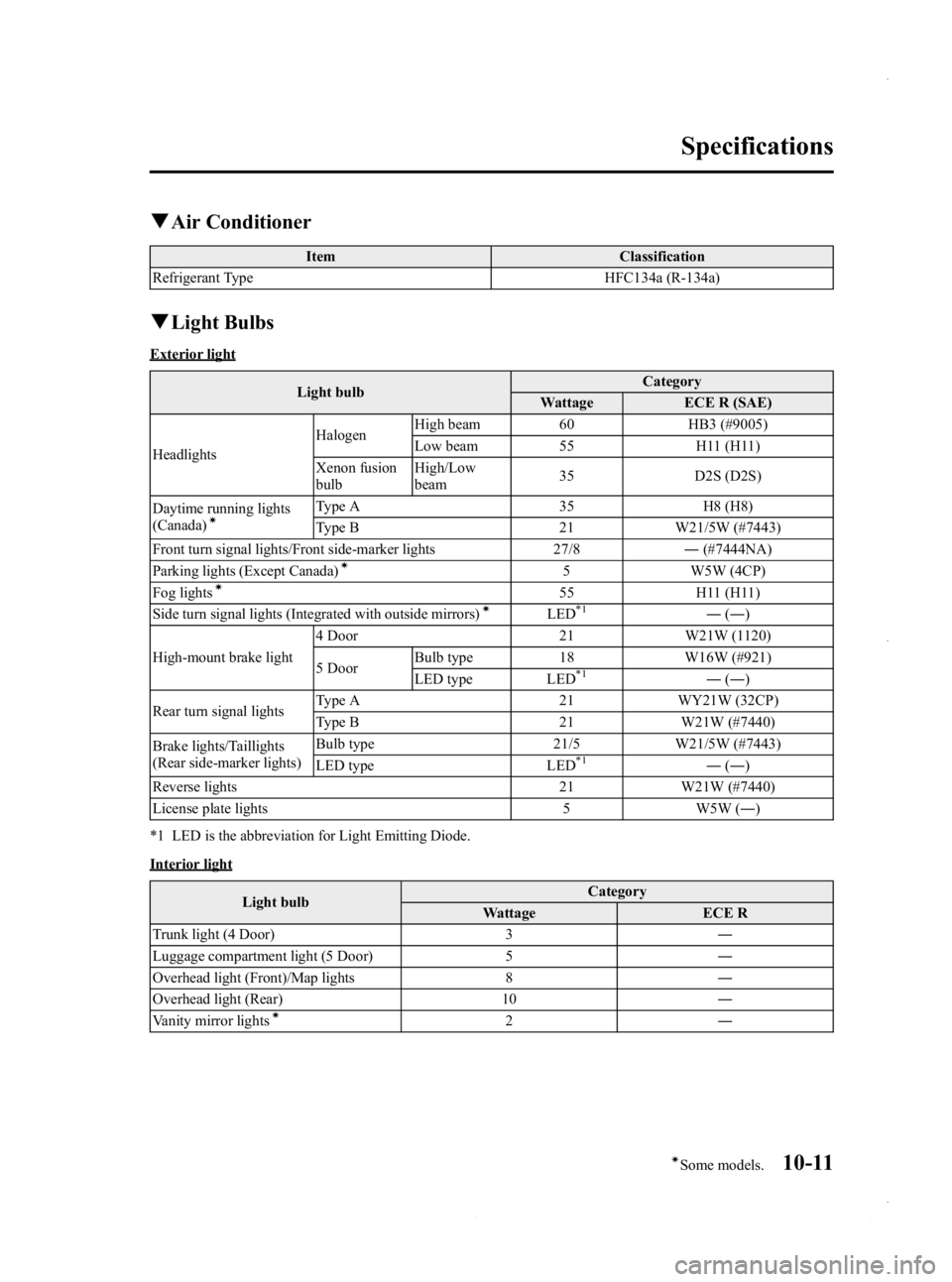MAZDA MODEL 3 5-DOOR 2013 User Guide Black plate (595,1)
qAir Conditioner
Item Classification
Refrigerant Type HFC134a (R-134a)
qLight Bulbs
Exterior light
Light bulb Category
Wattage ECE R (SAE)
Headlights Halogen
High beam 60 HB3 (#900 MAZDA MODEL 3 5-DOOR 2013 User Guide Black plate (595,1)
qAir Conditioner
Item Classification
Refrigerant Type HFC134a (R-134a)
qLight Bulbs
Exterior light
Light bulb Category
Wattage ECE R (SAE)
Headlights Halogen
High beam 60 HB3 (#900