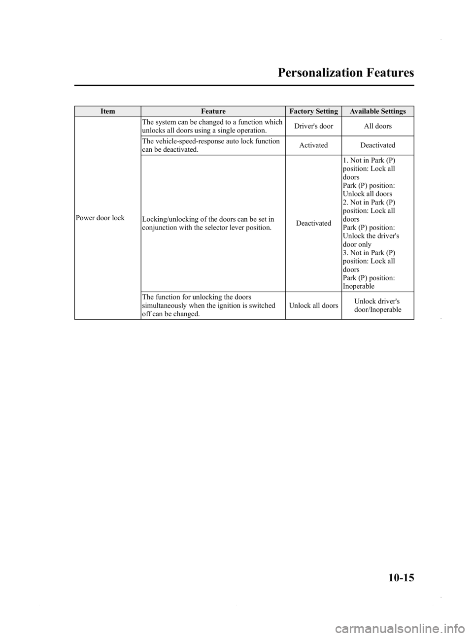 MAZDA MODEL 3 4-DOOR 2013 Owners Manual Black plate (599,1)
ItemFeatureFactory Setting Available Settings
Power door lock The system can be changed to a function which
unlocks all doors using a single operation.
Drivers door All doors
The MAZDA MODEL 3 4-DOOR 2013 Owners Manual Black plate (599,1)
ItemFeatureFactory Setting Available Settings
Power door lock The system can be changed to a function which
unlocks all doors using a single operation.
Drivers door All doors
The