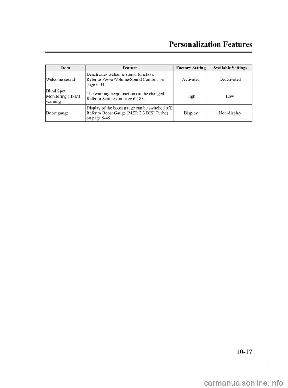 MAZDA MODEL 3 4-DOOR 2013 Owners Manual Black plate (601,1)
ItemFeatureFactory Setting Available Settings
Welcome sound Deactivates welcome sound function.
Refer to Power/Volume/Sound Controls on
page 6-34. Activated Deactivated
Blind Spot
MAZDA MODEL 3 4-DOOR 2013 Owners Manual Black plate (601,1)
ItemFeatureFactory Setting Available Settings
Welcome sound Deactivates welcome sound function.
Refer to Power/Volume/Sound Controls on
page 6-34. Activated Deactivated
Blind Spot